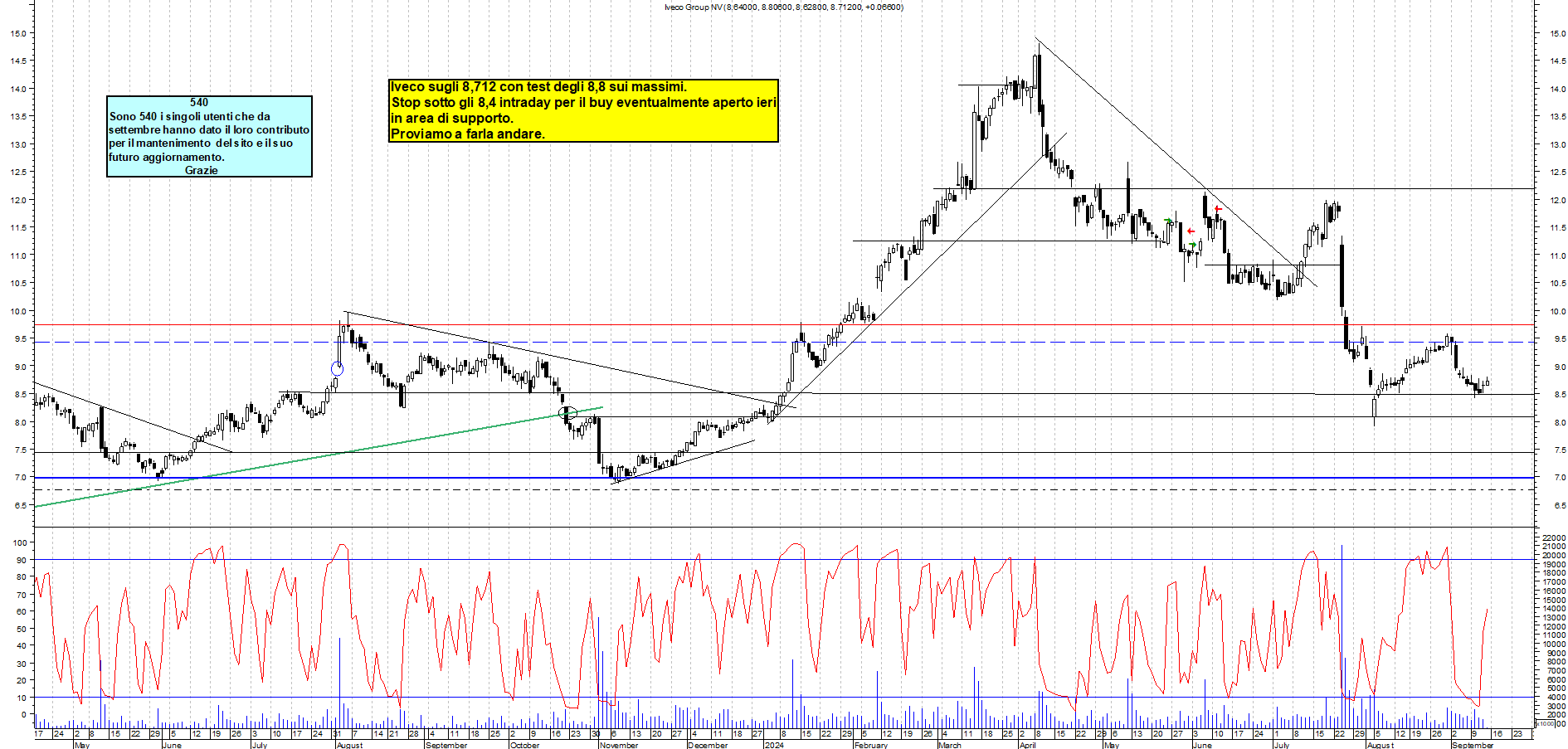 Grafico e analisi tecnica delle azioni Iveco