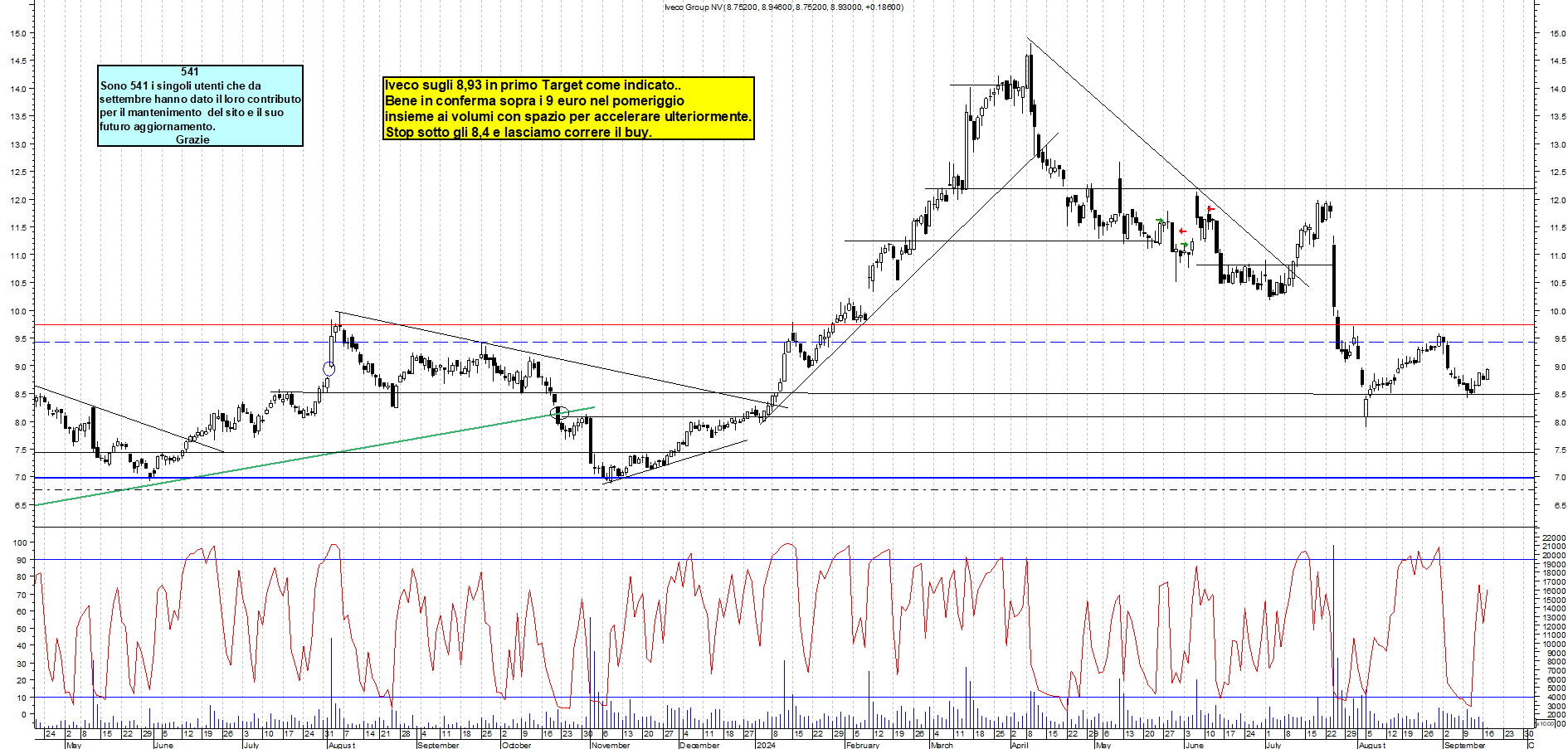 Grafico e analisi tecnica delle azioni Iveco