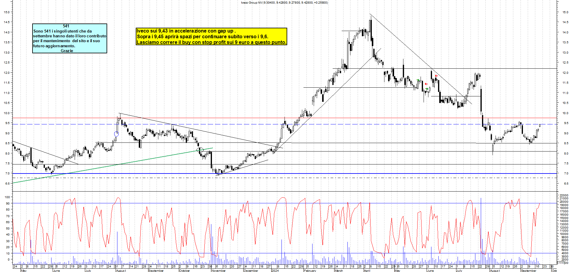 Grafico e analisi tecnica delle azioni Iveco