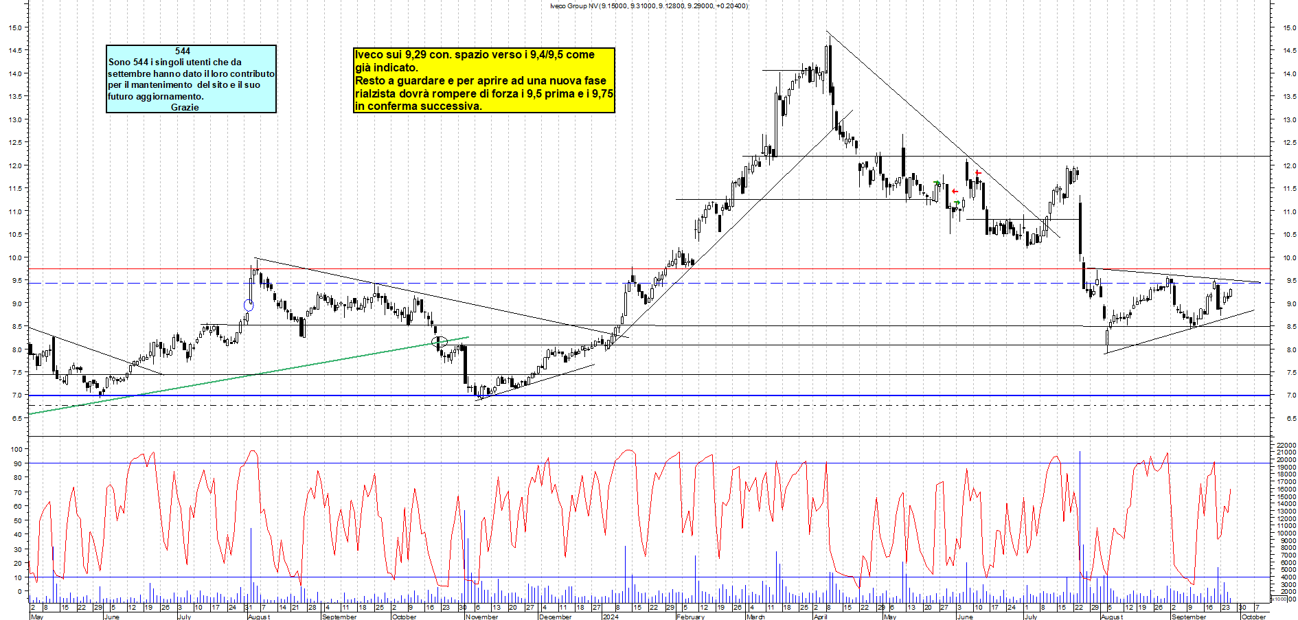 Grafico e analisi tecnica delle azioni Iveco