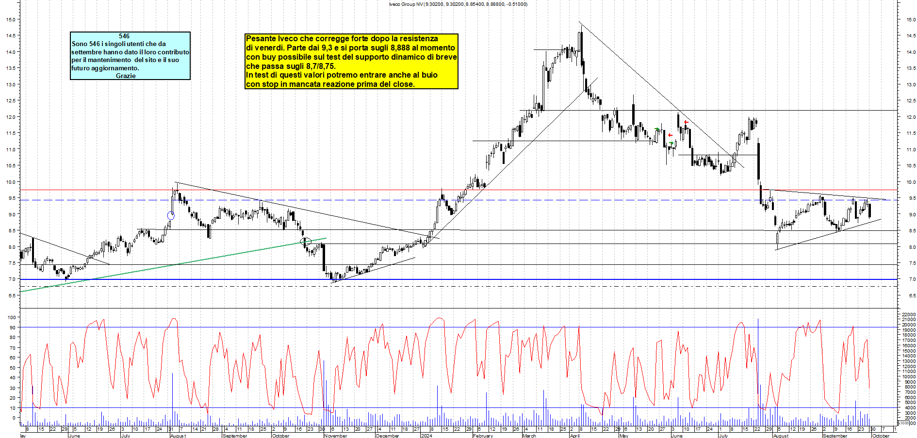 Grafico e analisi tecnica delle azioni Iveco
