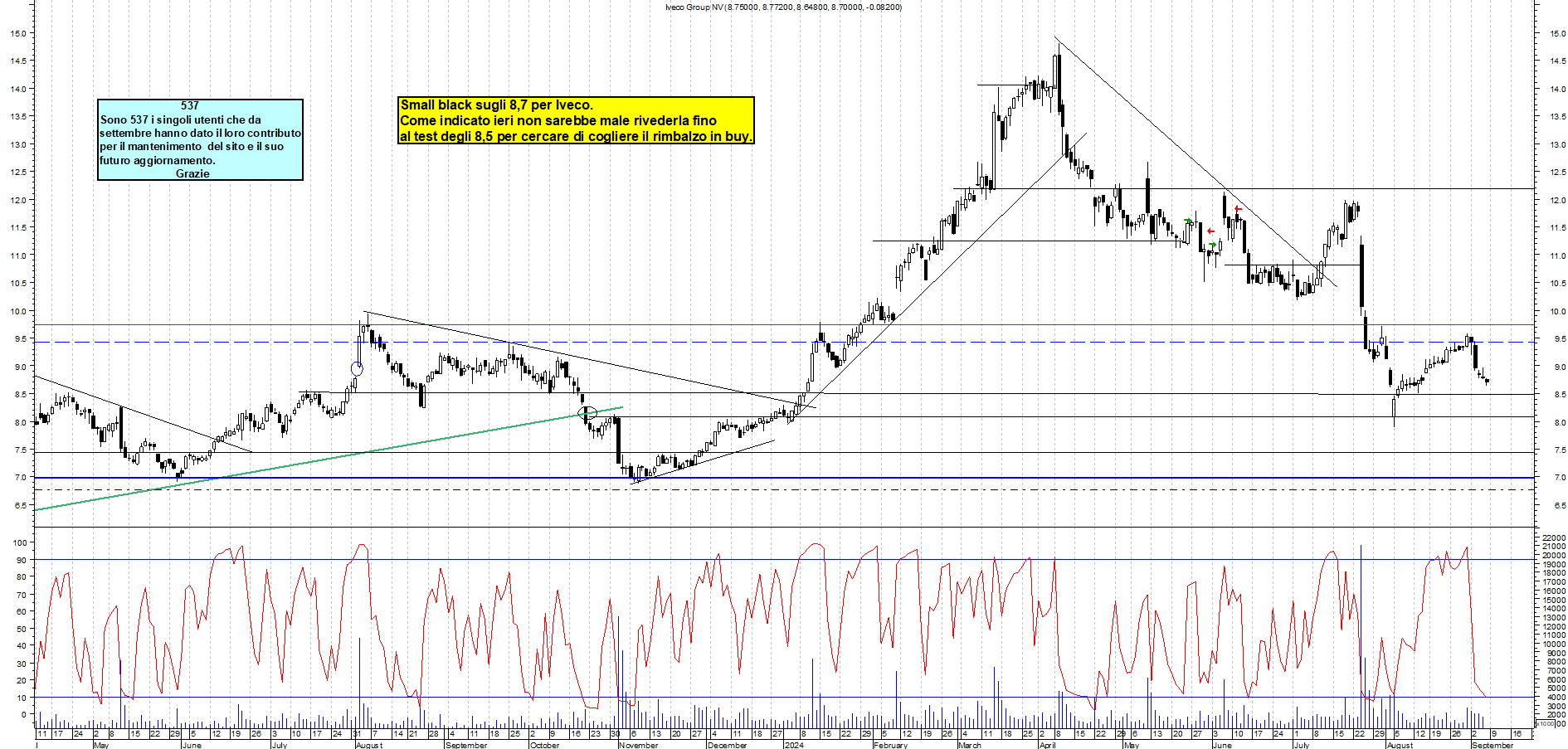 Grafico e analisi tecnica delle azioni Iveco