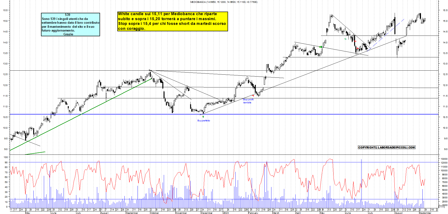 Grafico e analisi tecnica delle azioni Mediobanca