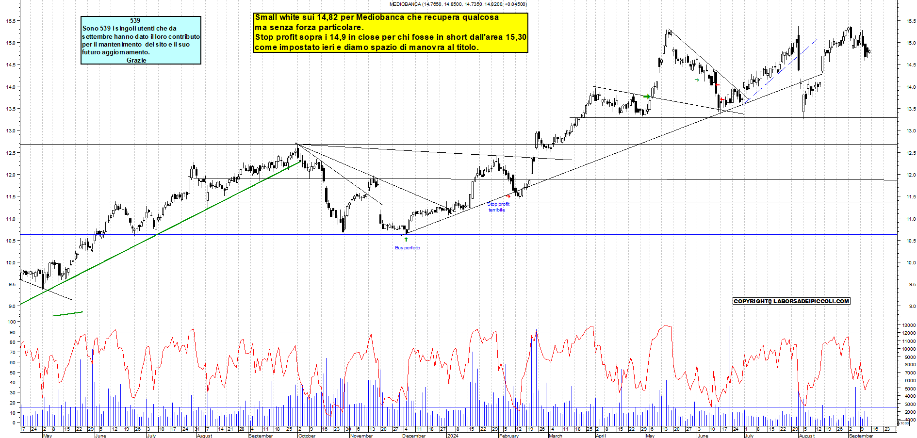 Grafico e analisi tecnica delle azioni Mediobanca