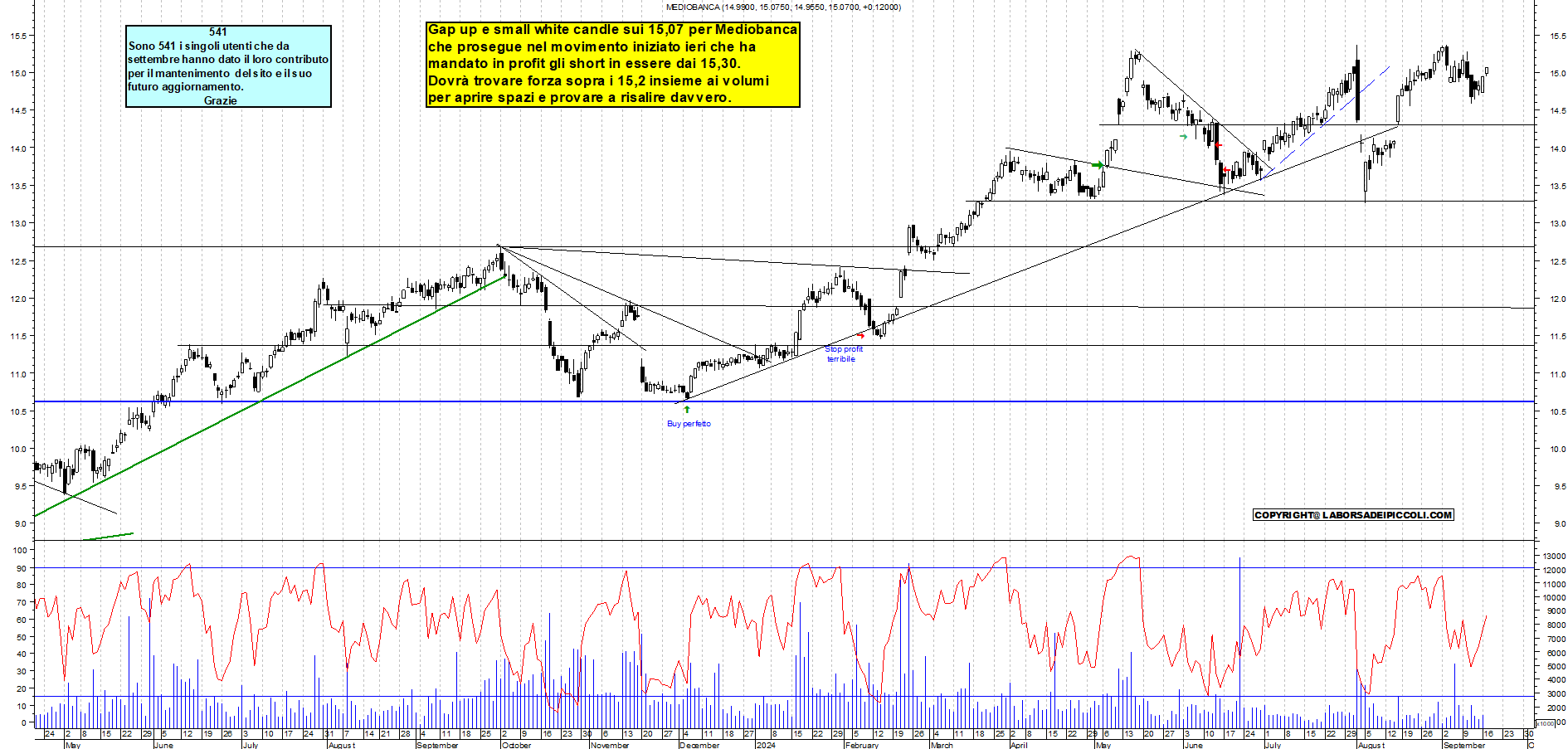 Grafico e analisi tecnica delle azioni Mediobanca