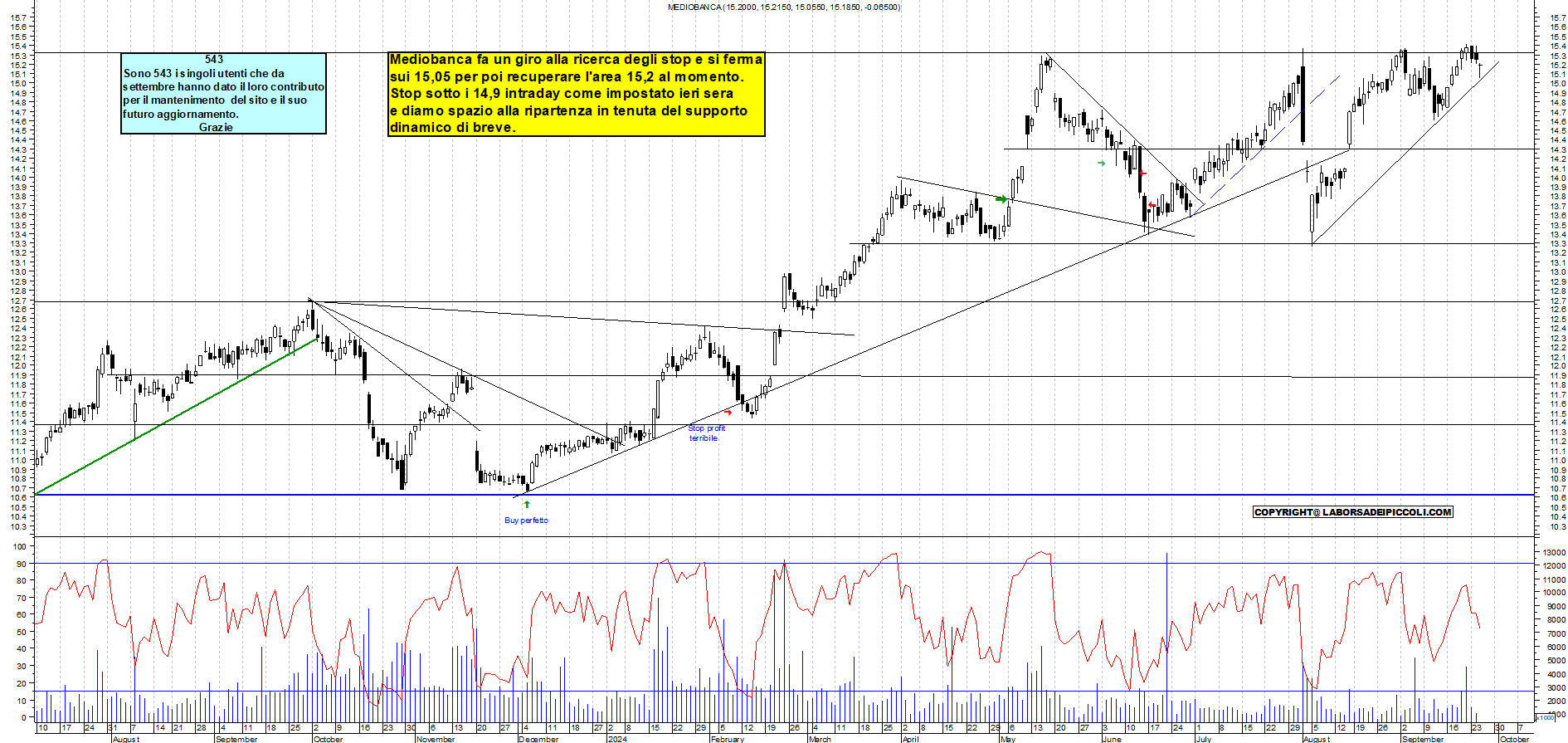 Grafico e analisi tecnica delle azioni Mediobanca