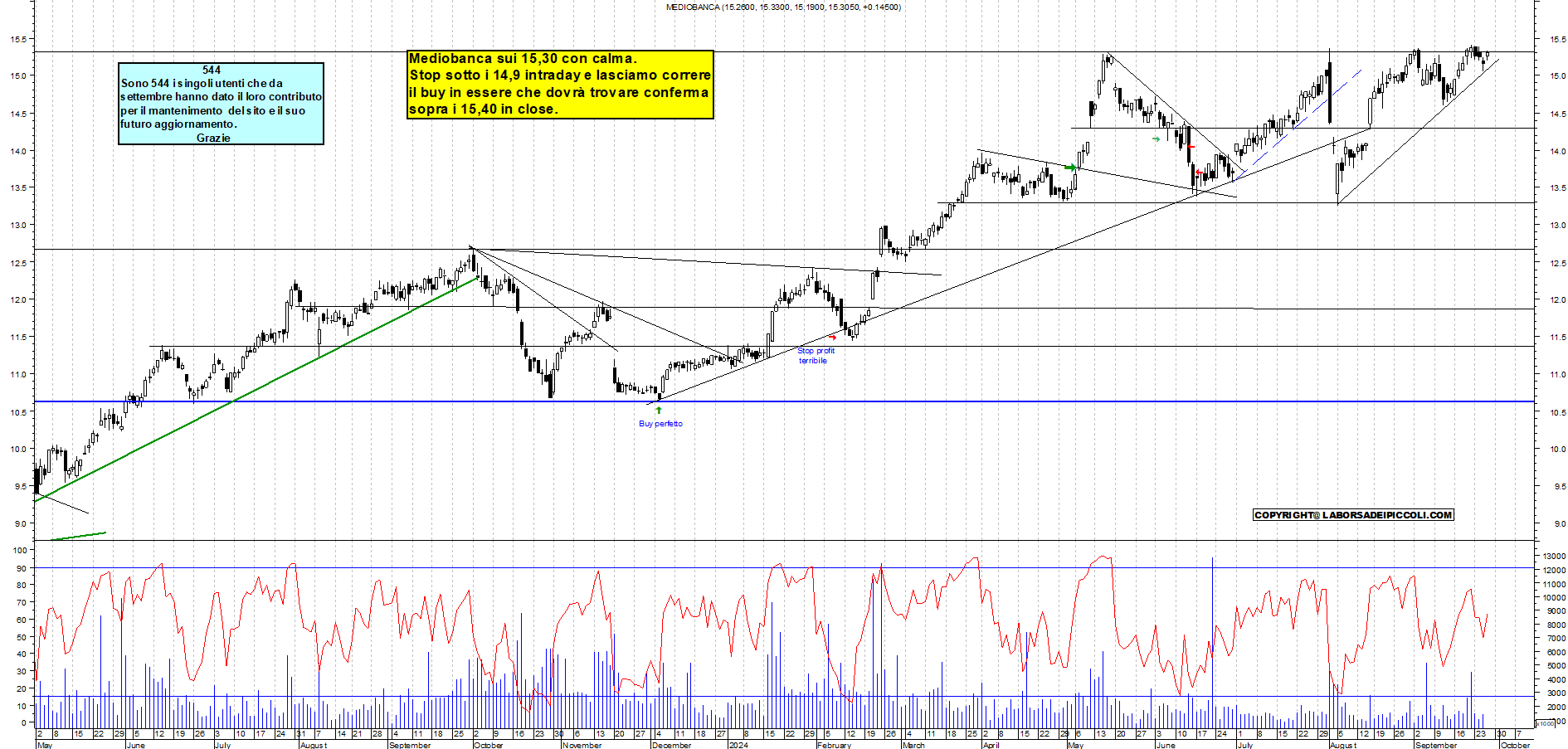 Grafico e analisi tecnica delle azioni Mediobanca
