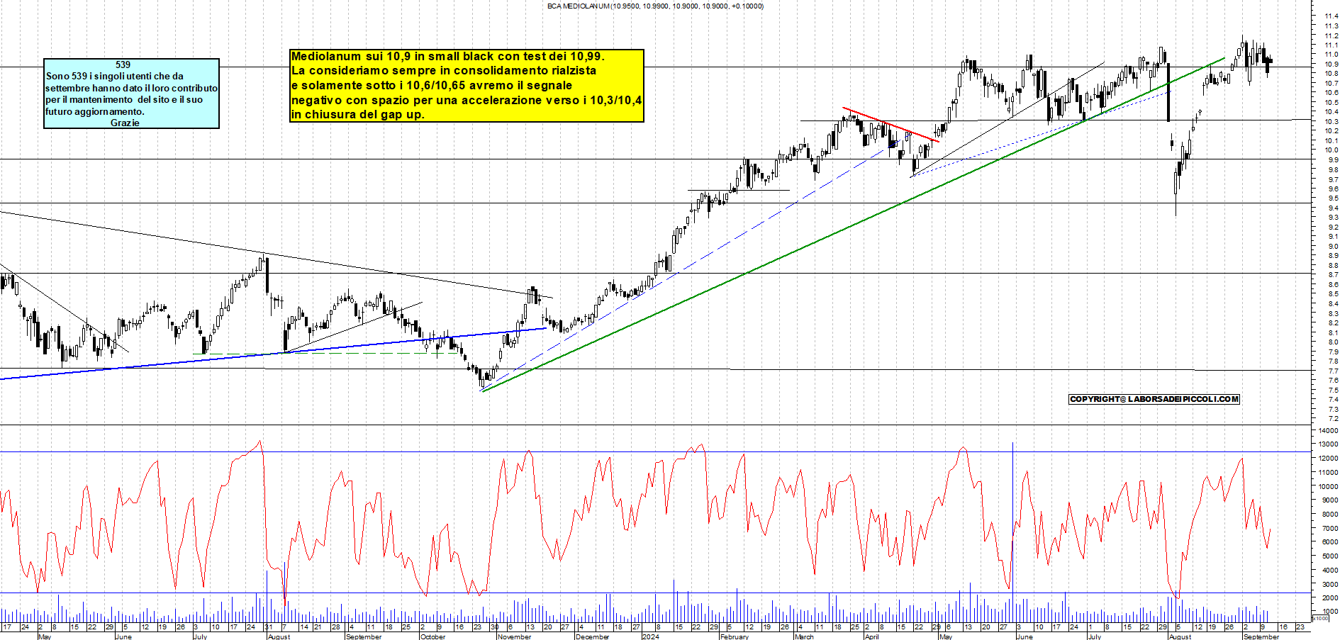 Grafico e analisi tecnica delle azioni Mediolanum