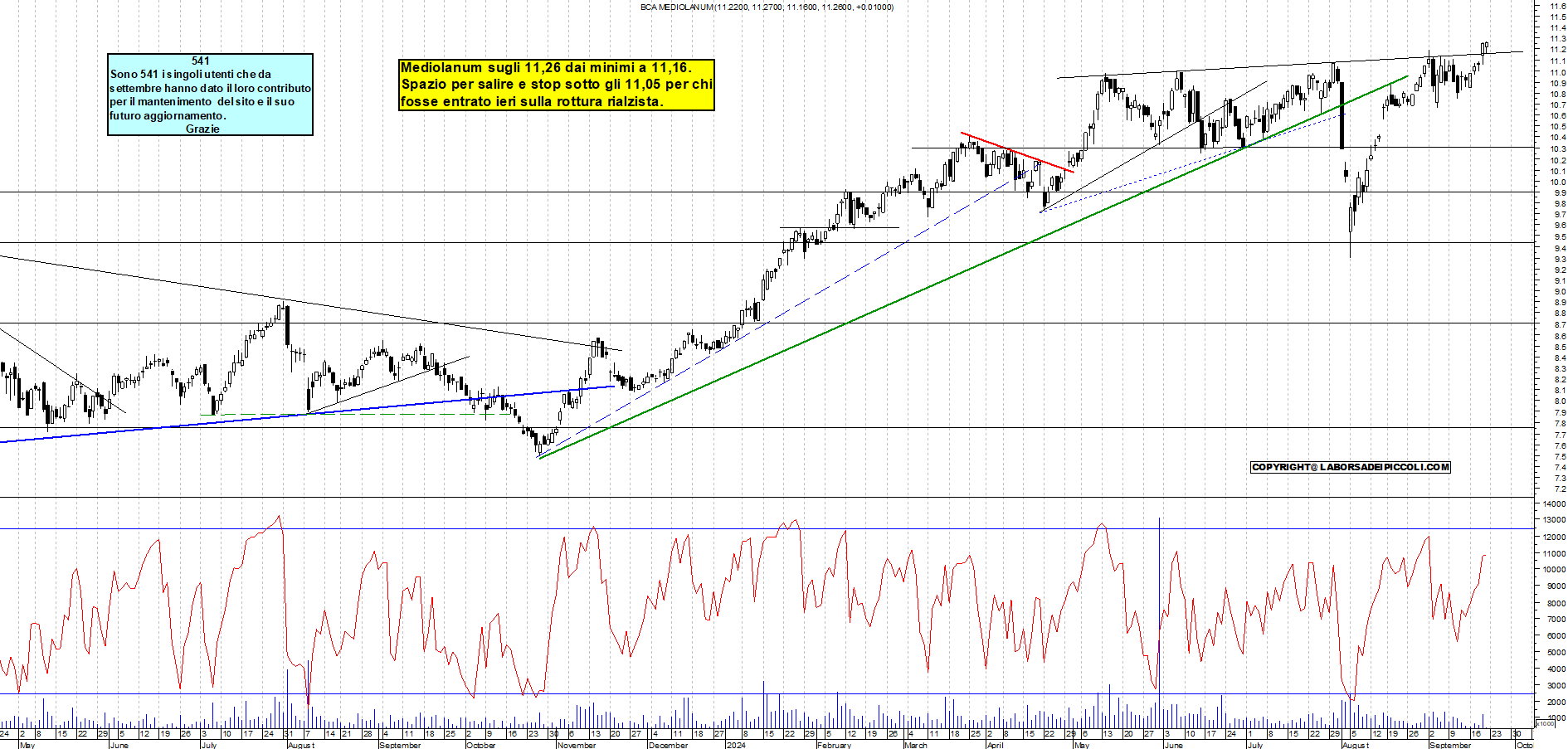 Grafico e analisi tecnica delle azioni Mediolanum