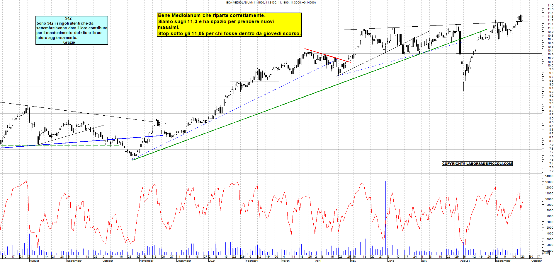 Grafico e analisi tecnica delle azioni Mediolanum