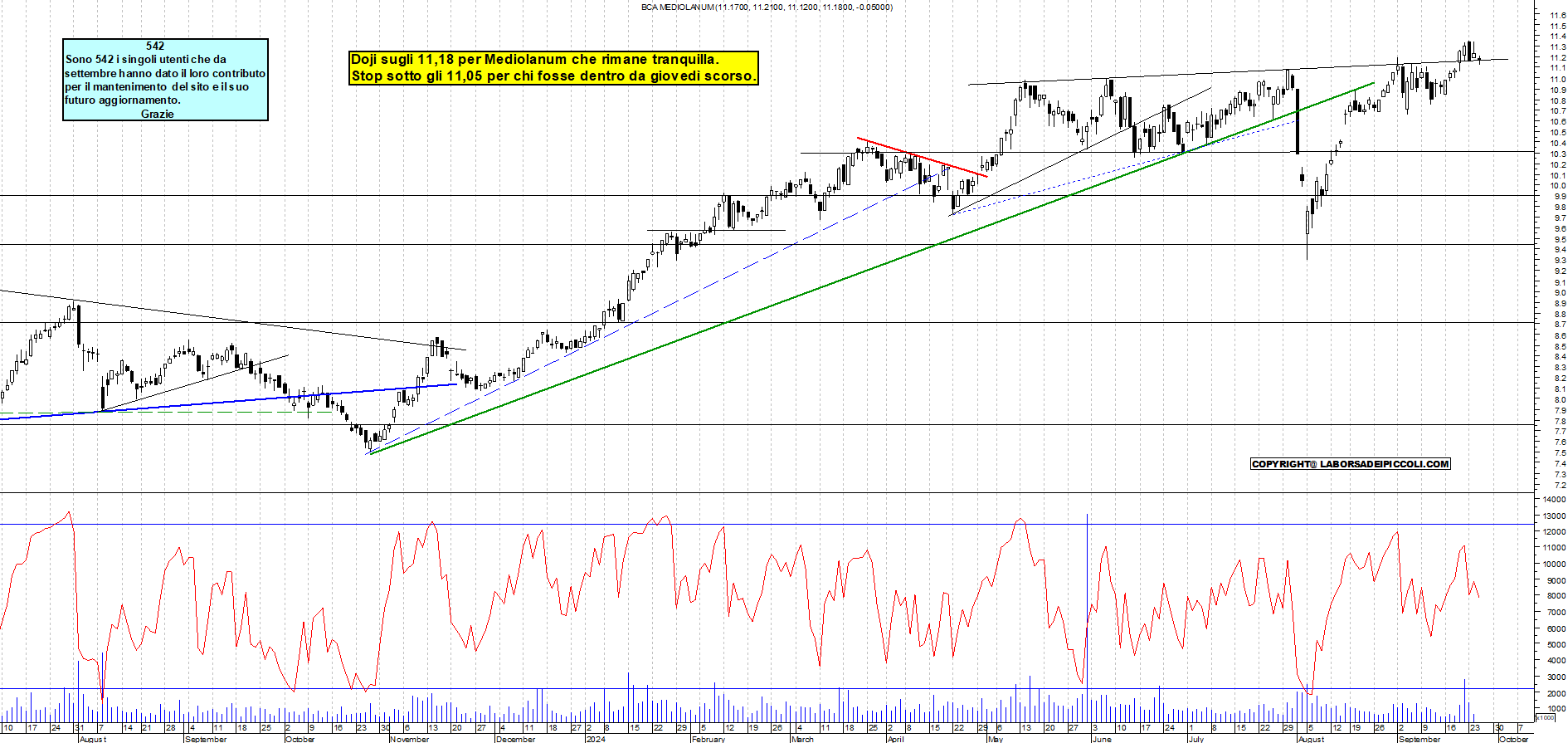 Grafico e analisi tecnica delle azioni Mediolanum