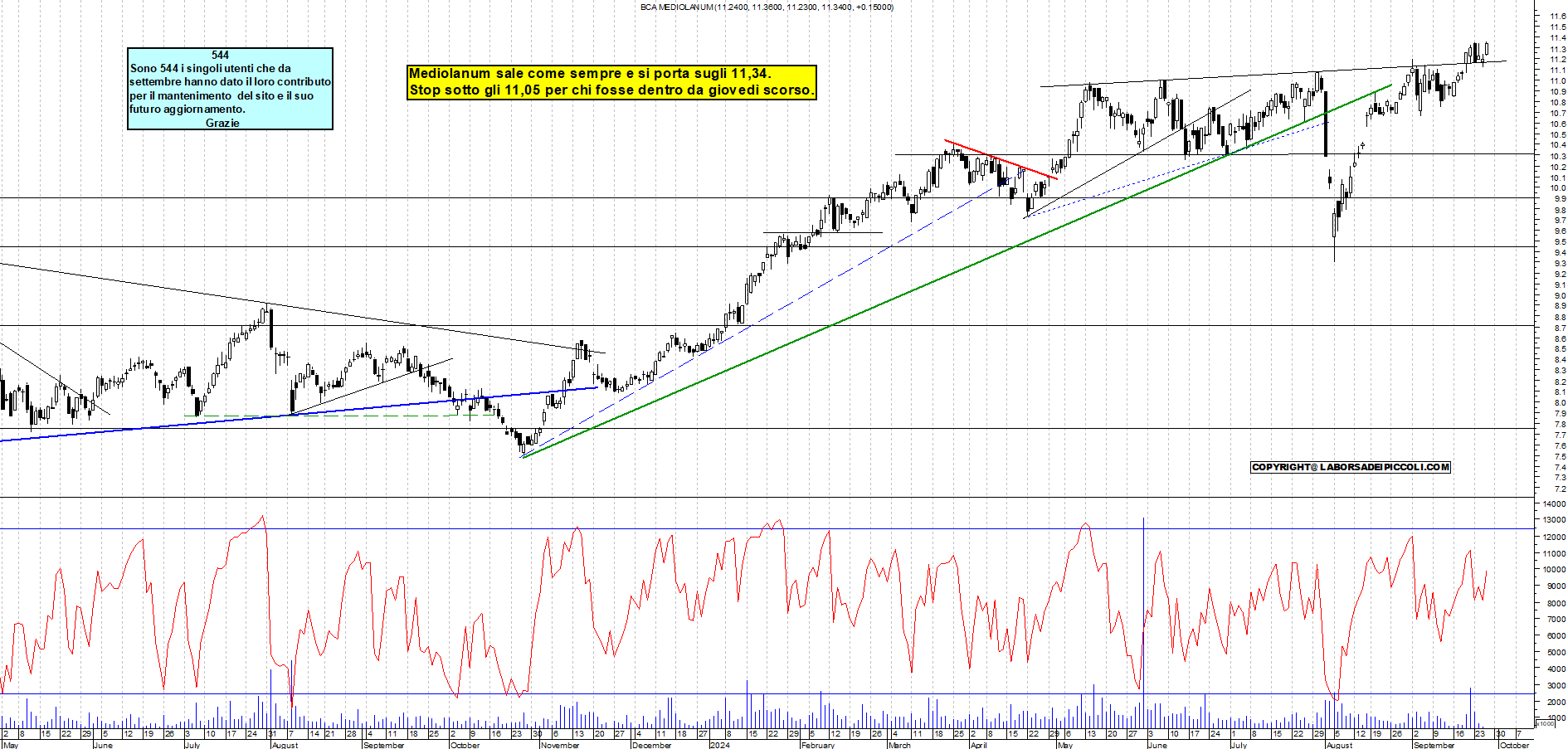 Grafico e analisi tecnica delle azioni Mediolanum