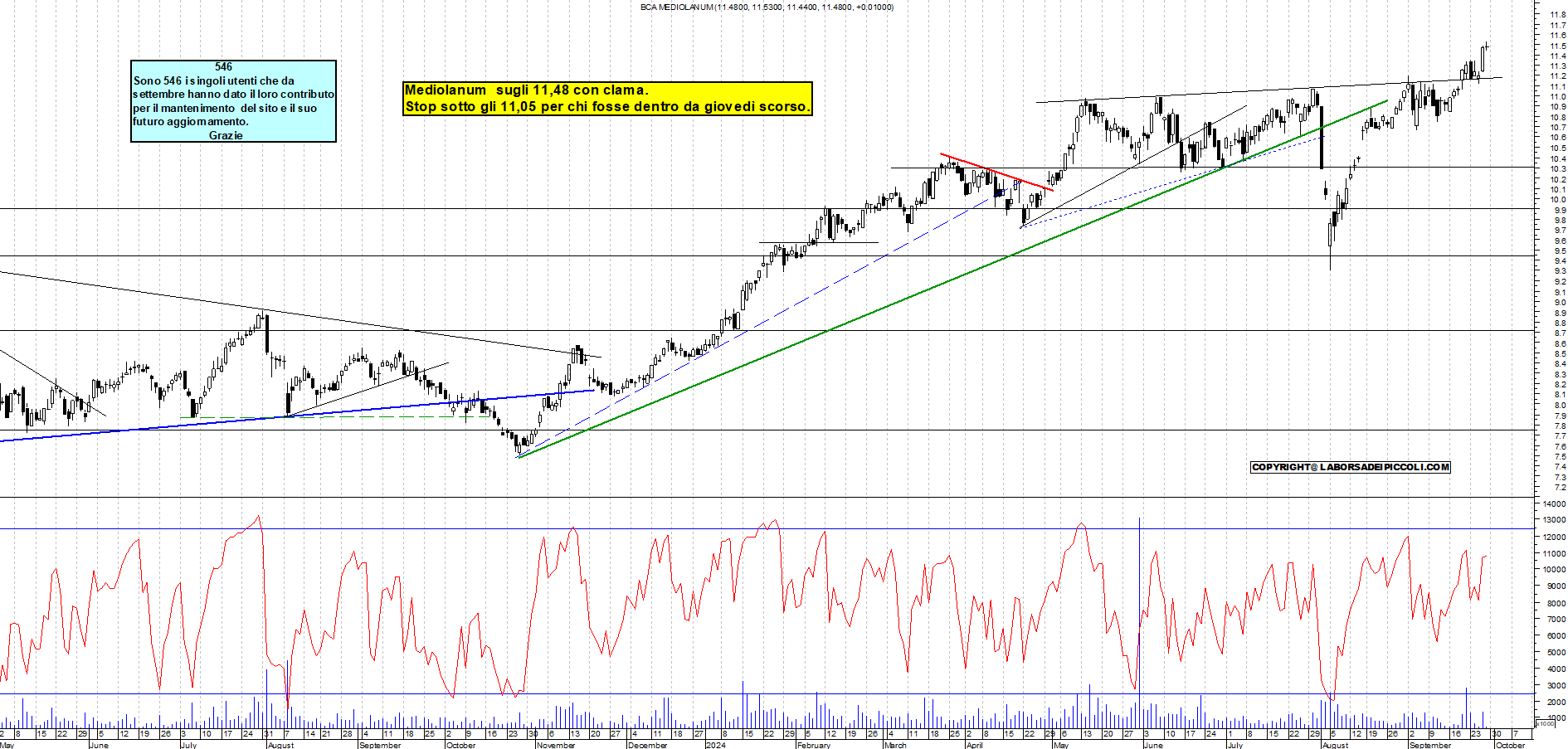 Grafico e analisi tecnica delle azioni Mediolanum
