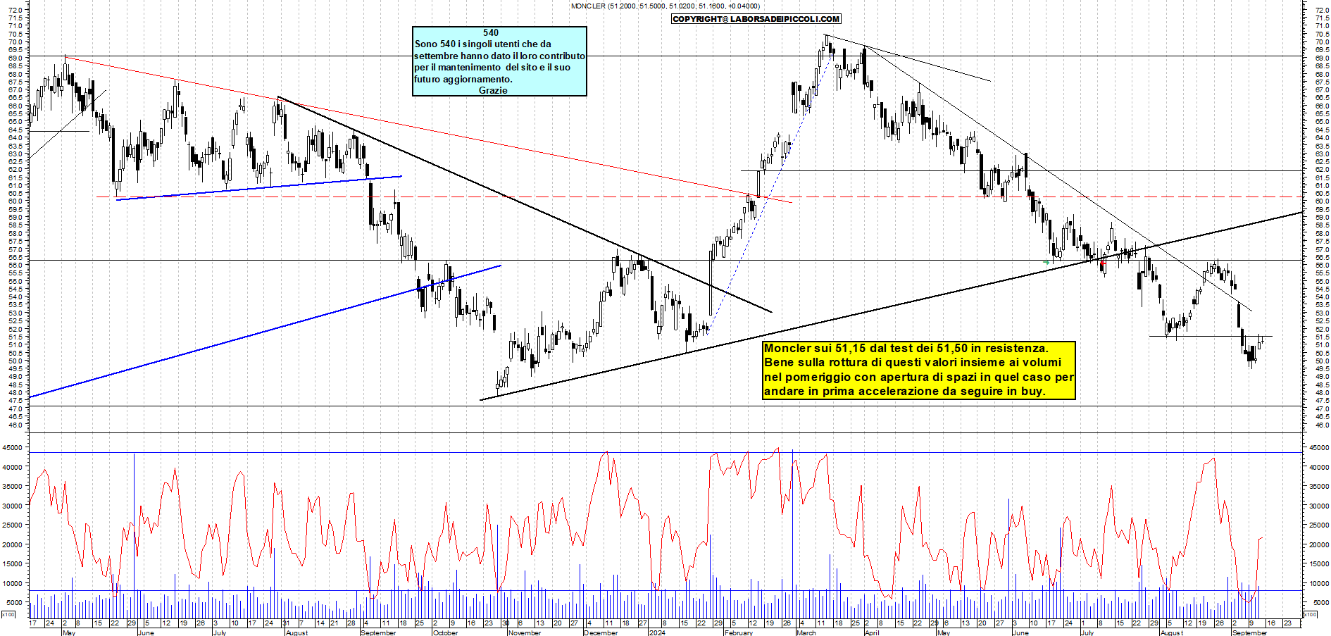 Grafico e analisi tecnica delle azioni Moncler