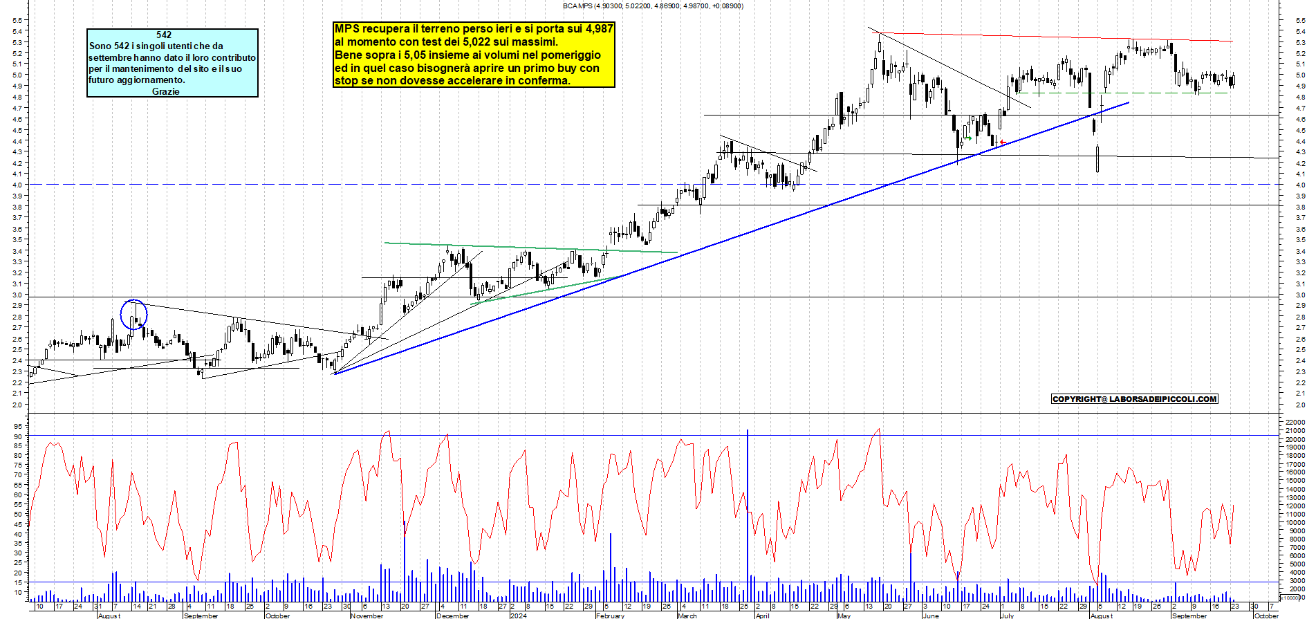 Grafico e analisi tecnica delle azioni Mps
