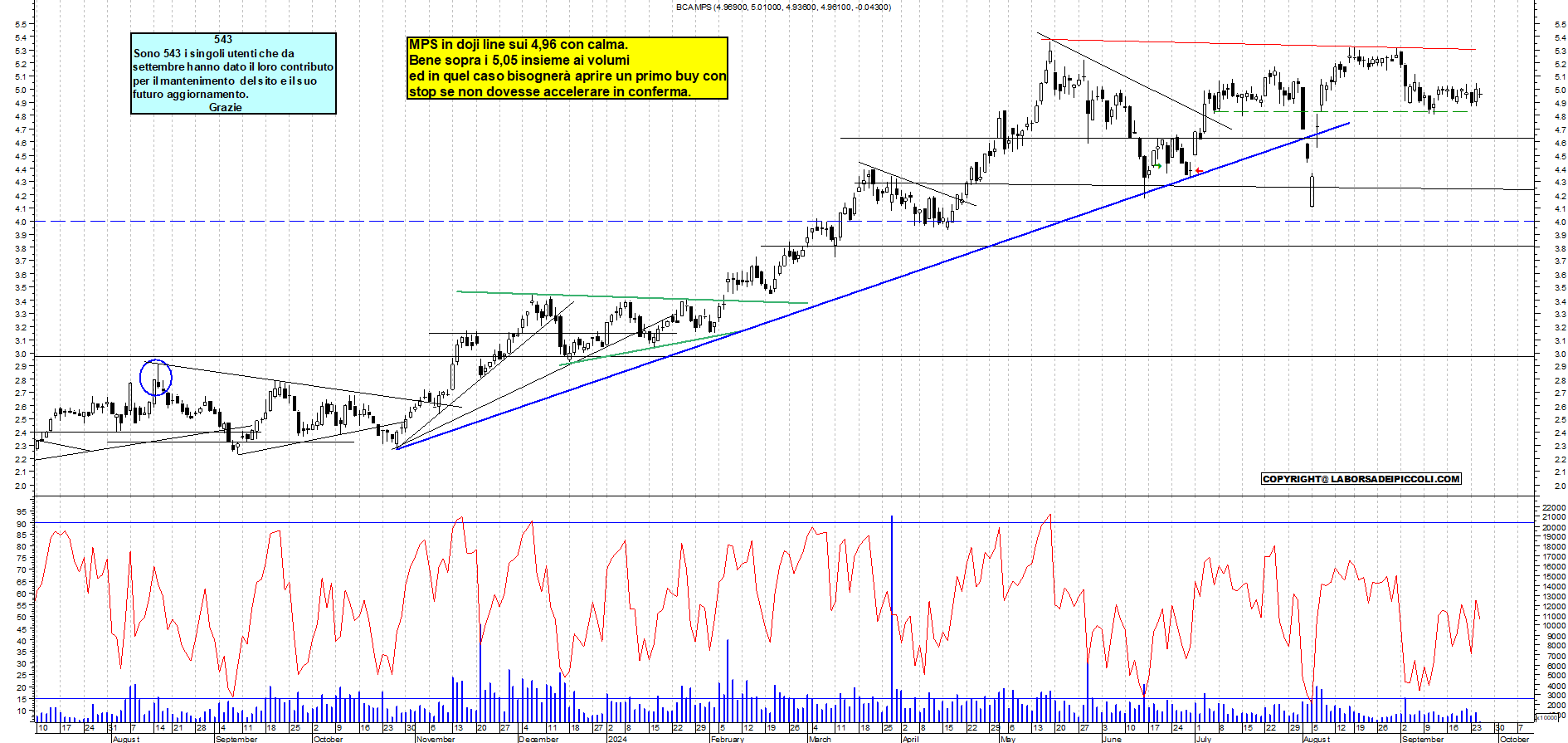 Grafico e analisi tecnica delle azioni Mps