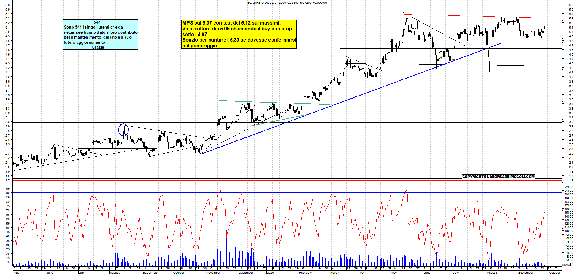 Grafico e analisi tecnica delle azioni Mps