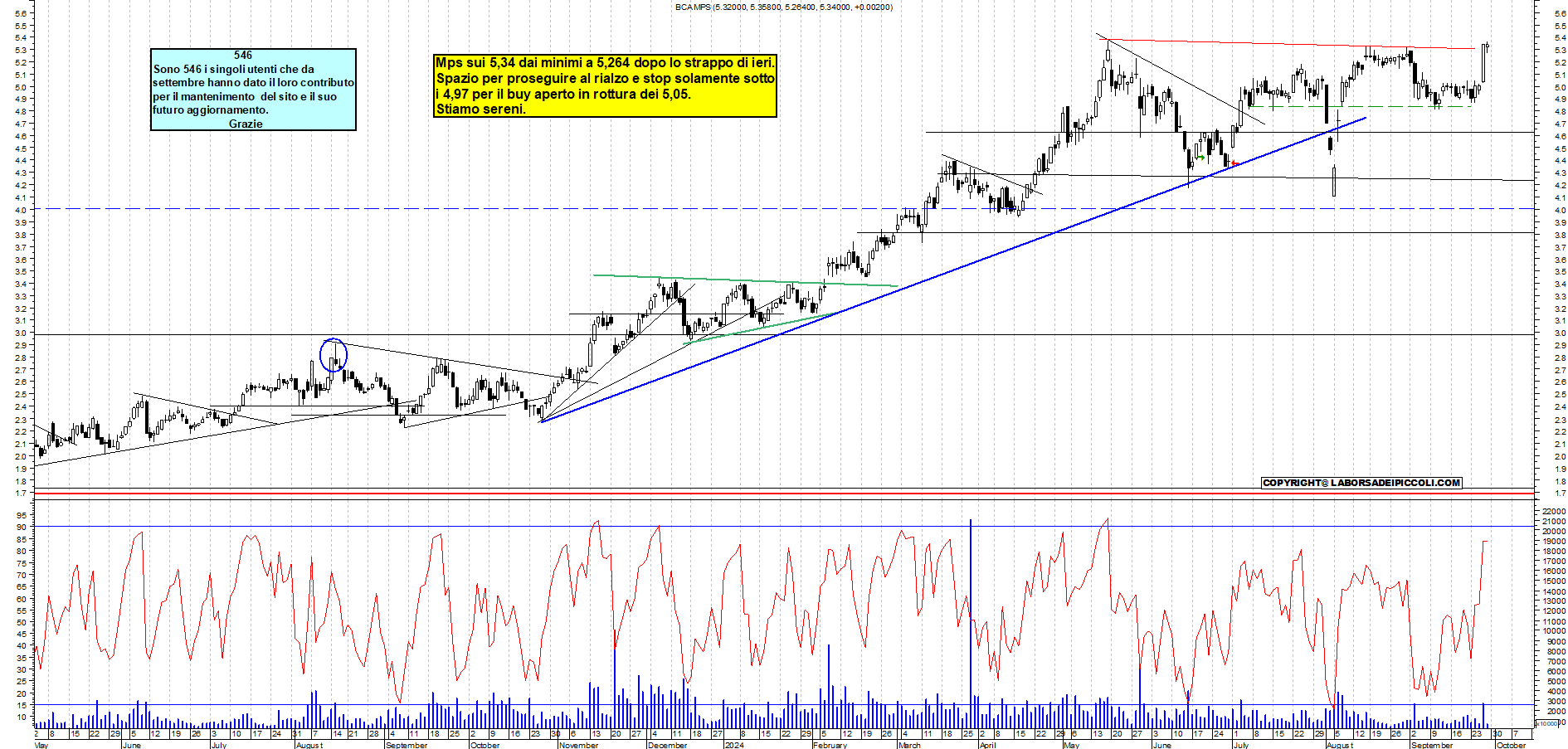 Grafico e analisi tecnica delle azioni Mps