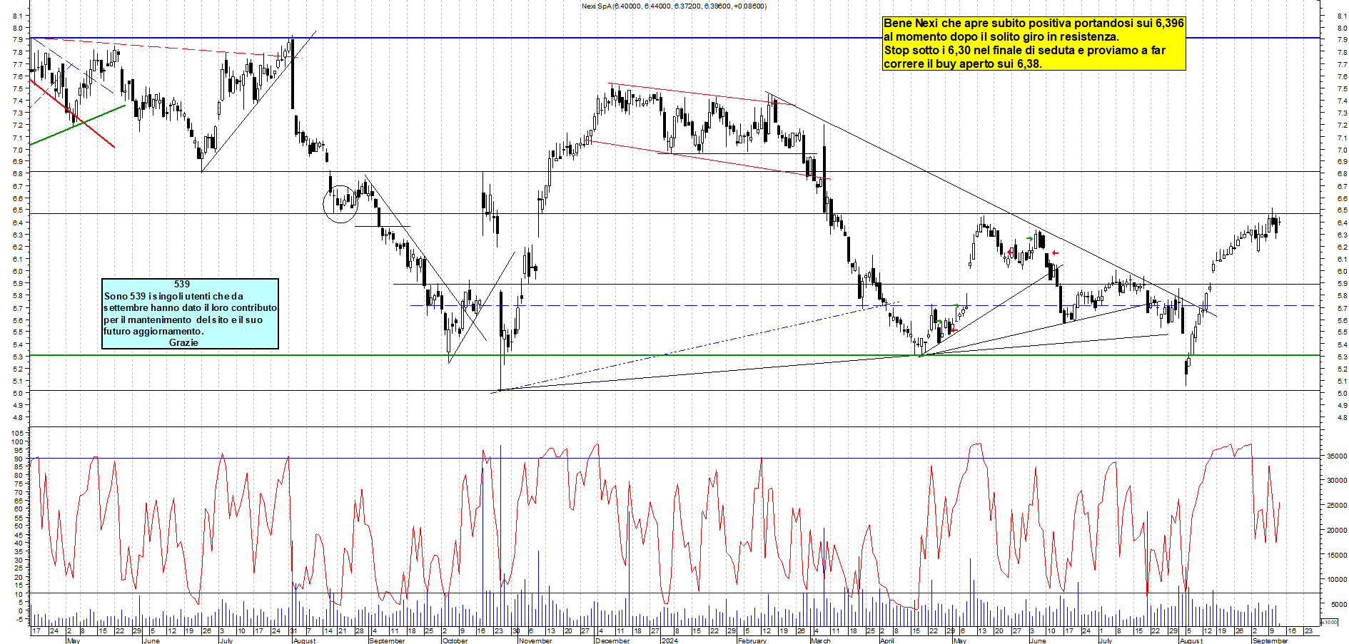 Grafico e analisi tecnica delle azioni Nexi