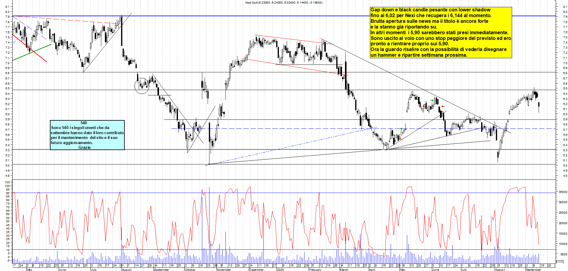 Grafico e analisi tecnica delle azioni Nexi