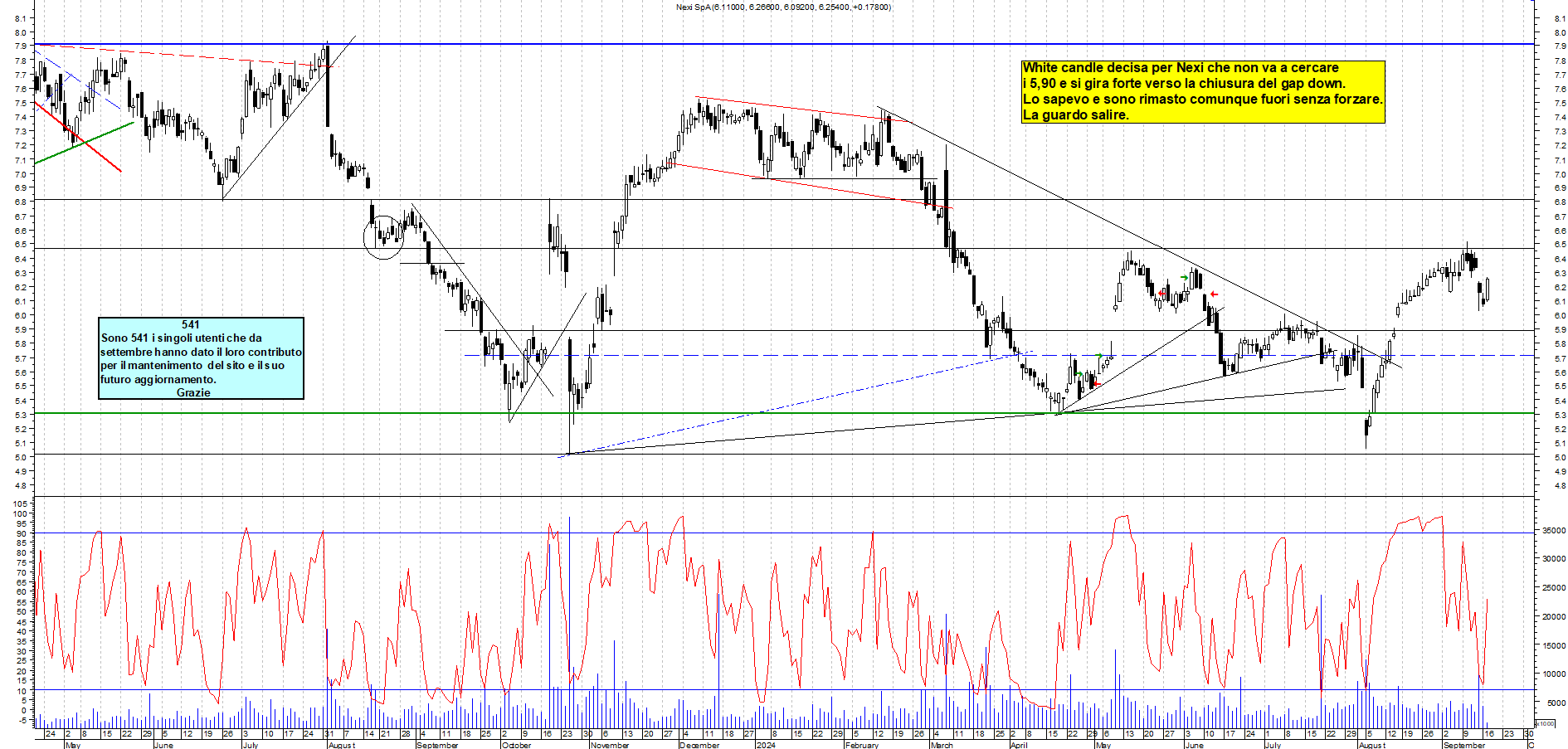 Grafico e analisi tecnica delle azioni Nexi