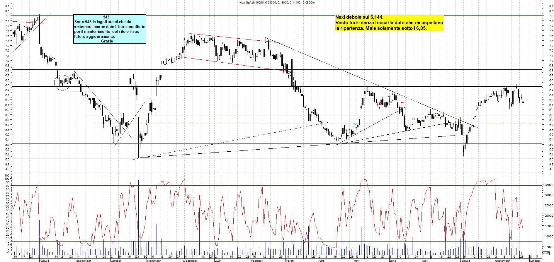 Grafico e analisi tecnica delle azioni Nexi