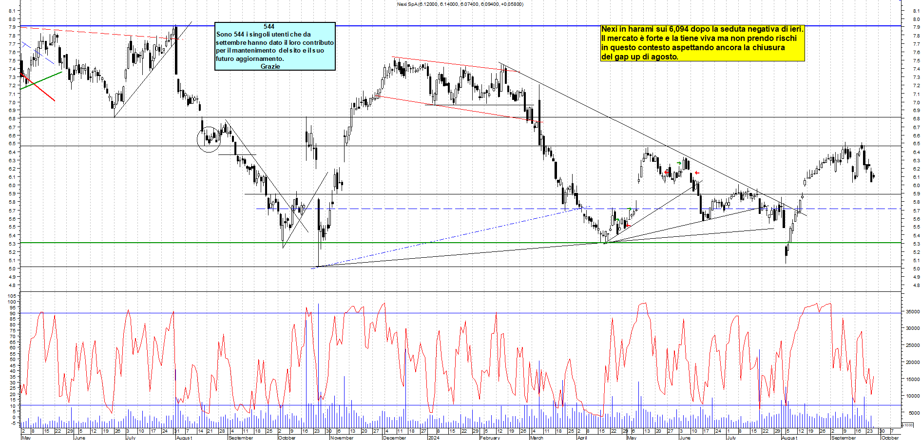 Grafico e analisi tecnica delle azioni Nexi