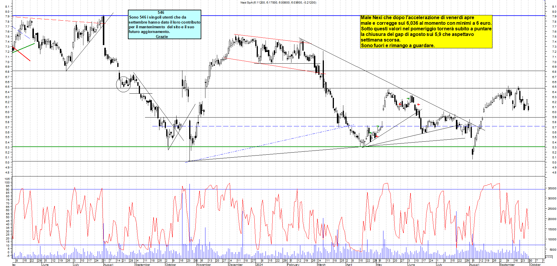 Grafico e analisi tecnica delle azioni Nexi