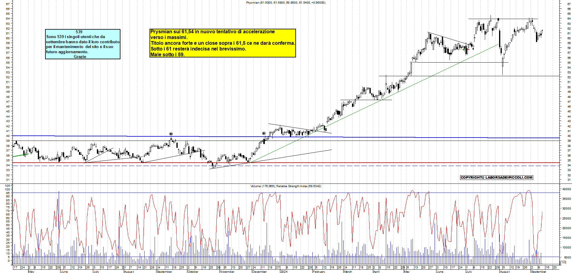 Grafico e analisi tecnica delle azioni Prysmian