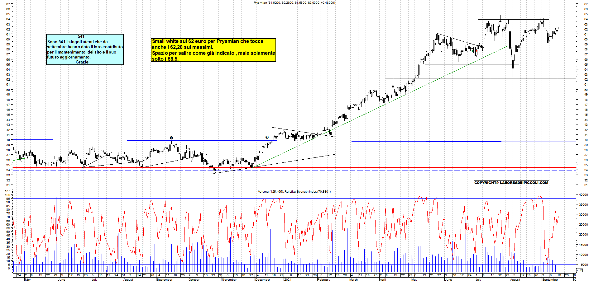 Grafico e analisi tecnica delle azioni Prysmian