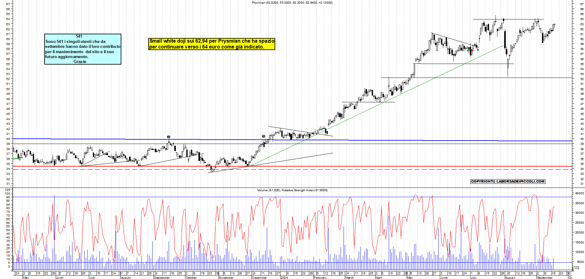 Grafico e analisi tecnica delle azioni Prysmian