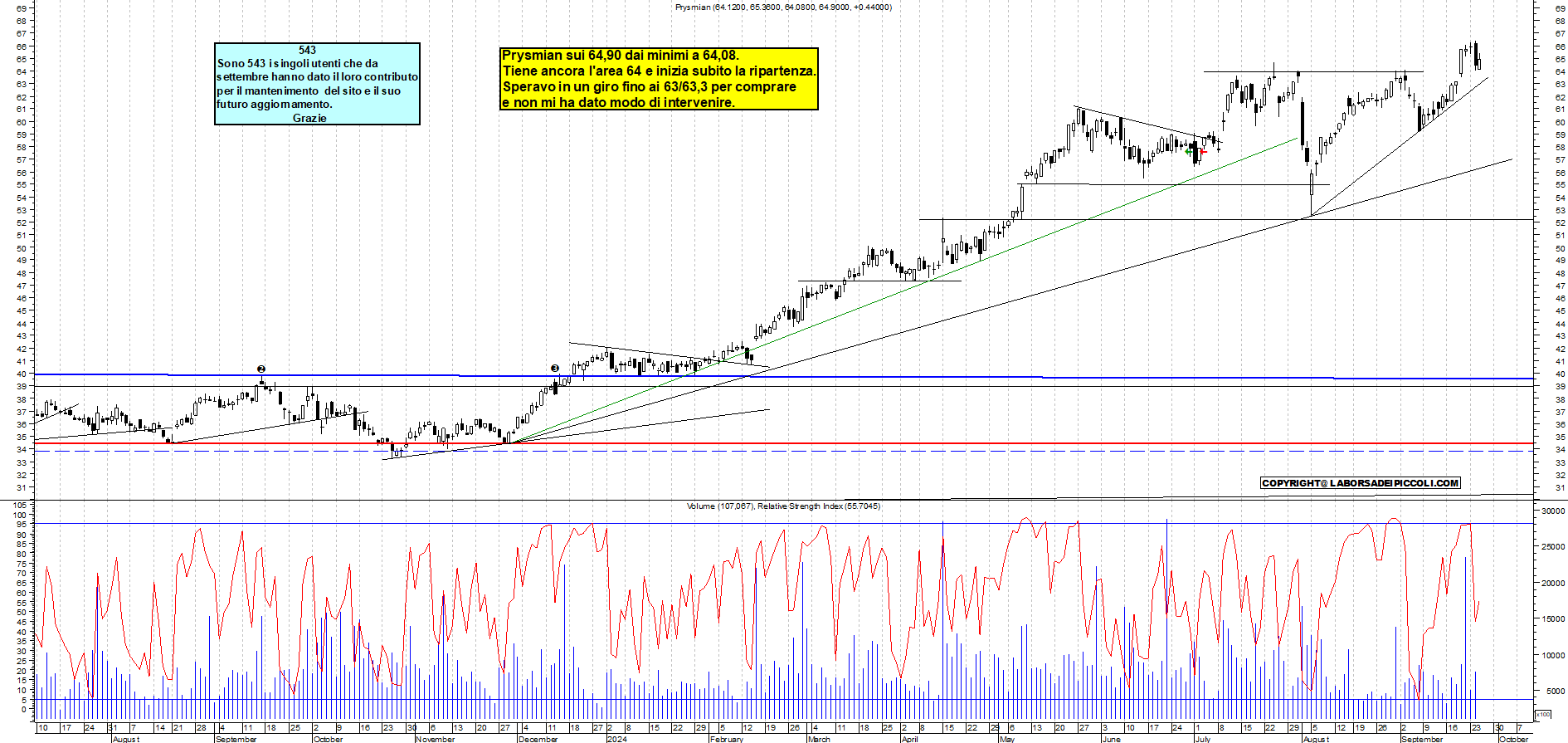 Grafico e analisi tecnica delle azioni Prysmian