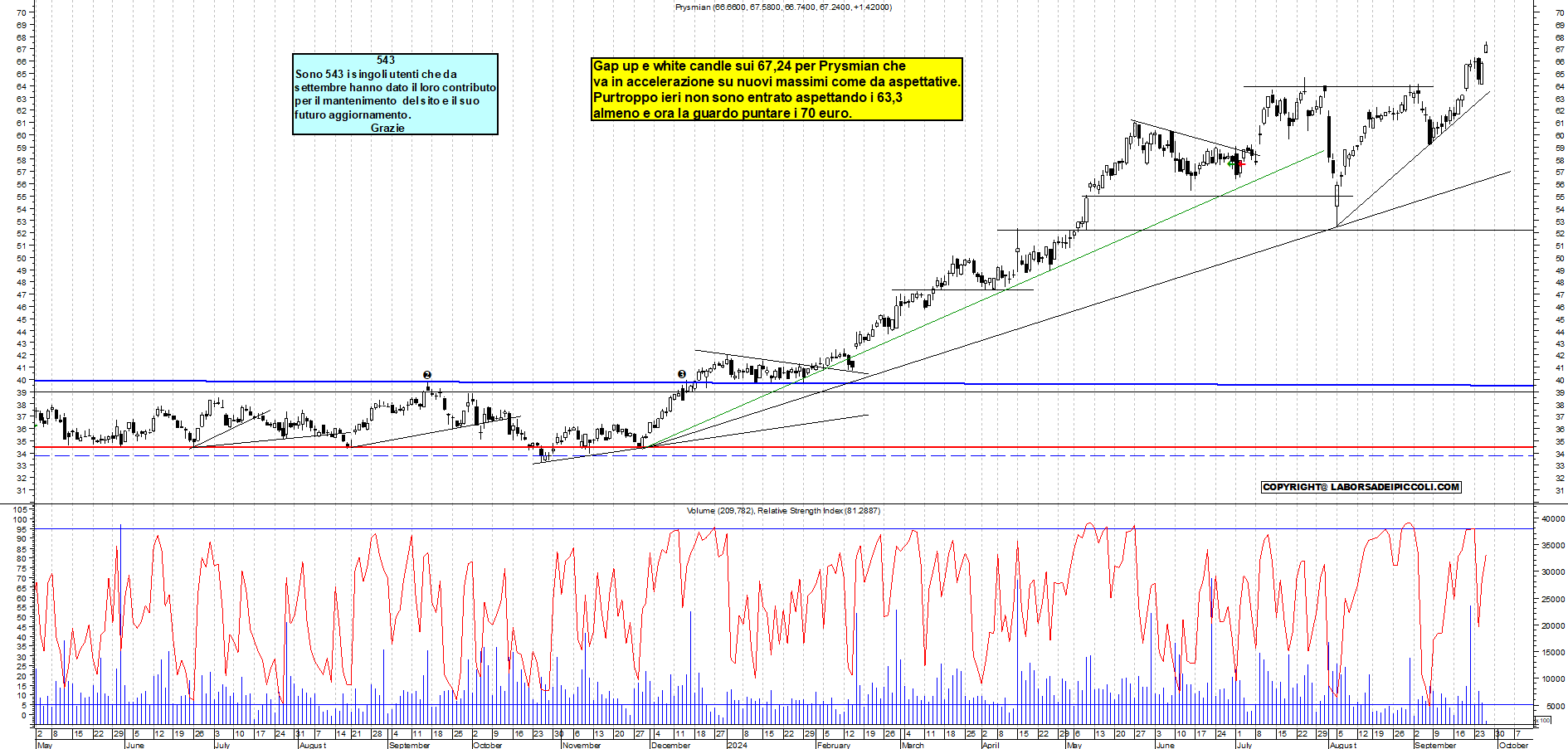 Grafico e analisi tecnica delle azioni Prysmian