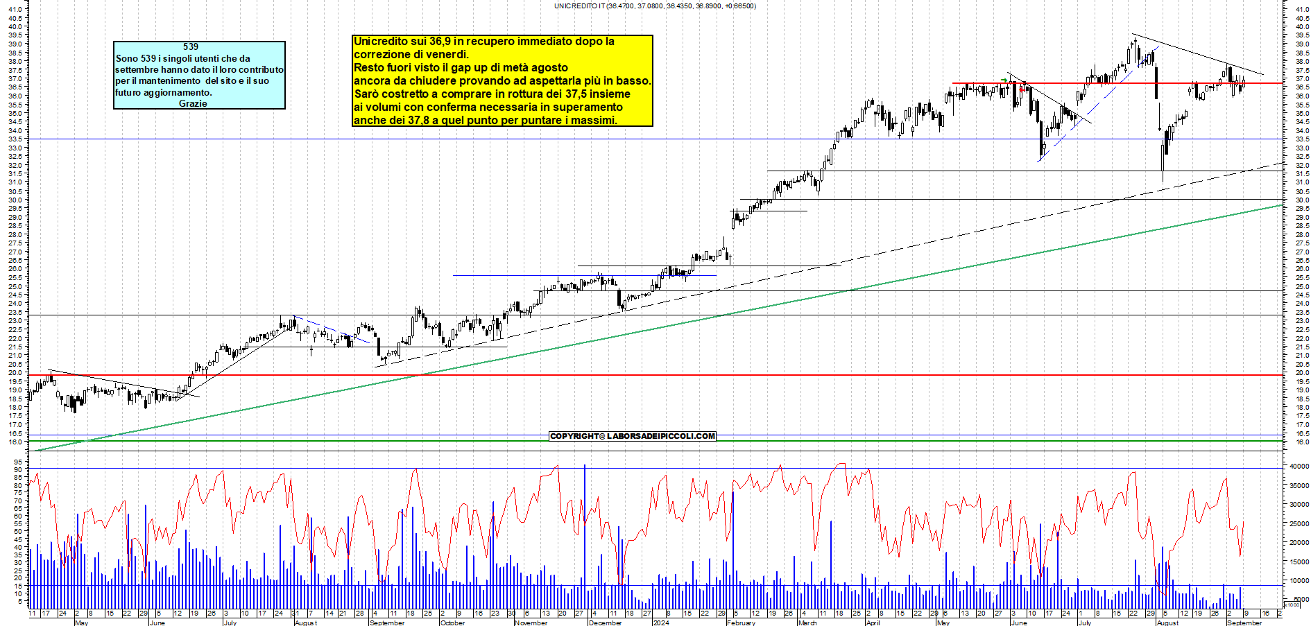 Grafico e analisi tecnica delle azioni Unicredit