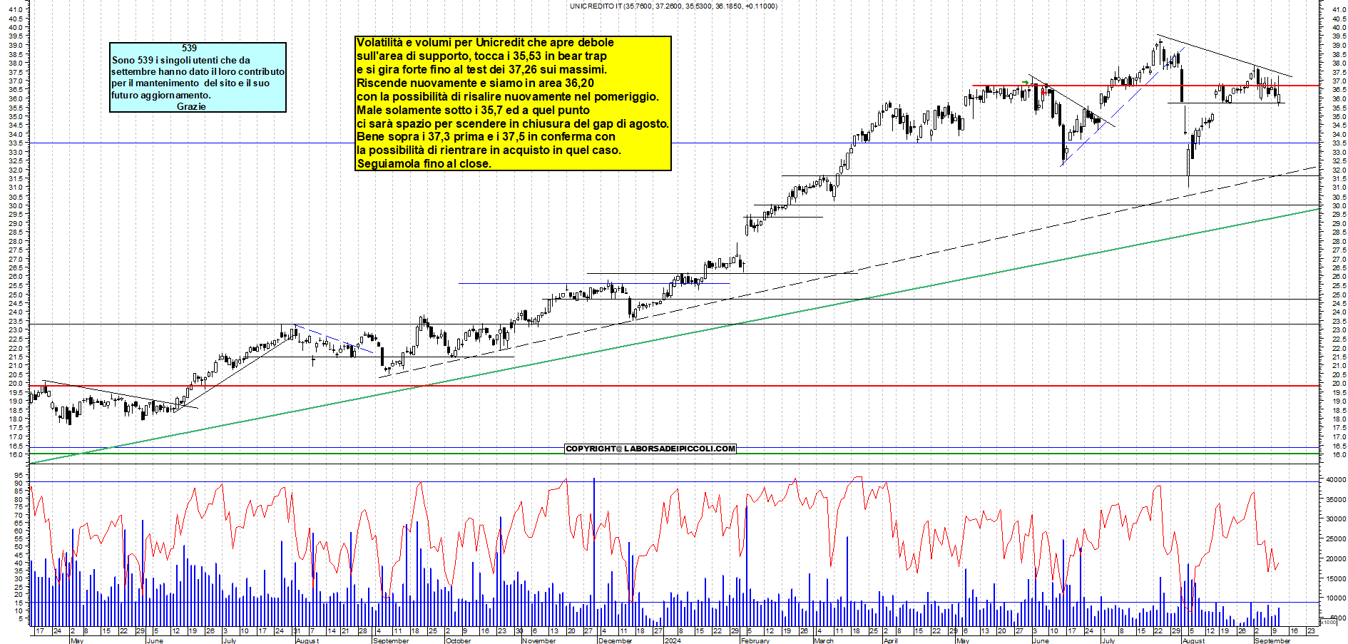 Grafico e analisi tecnica delle azioni Unicredit