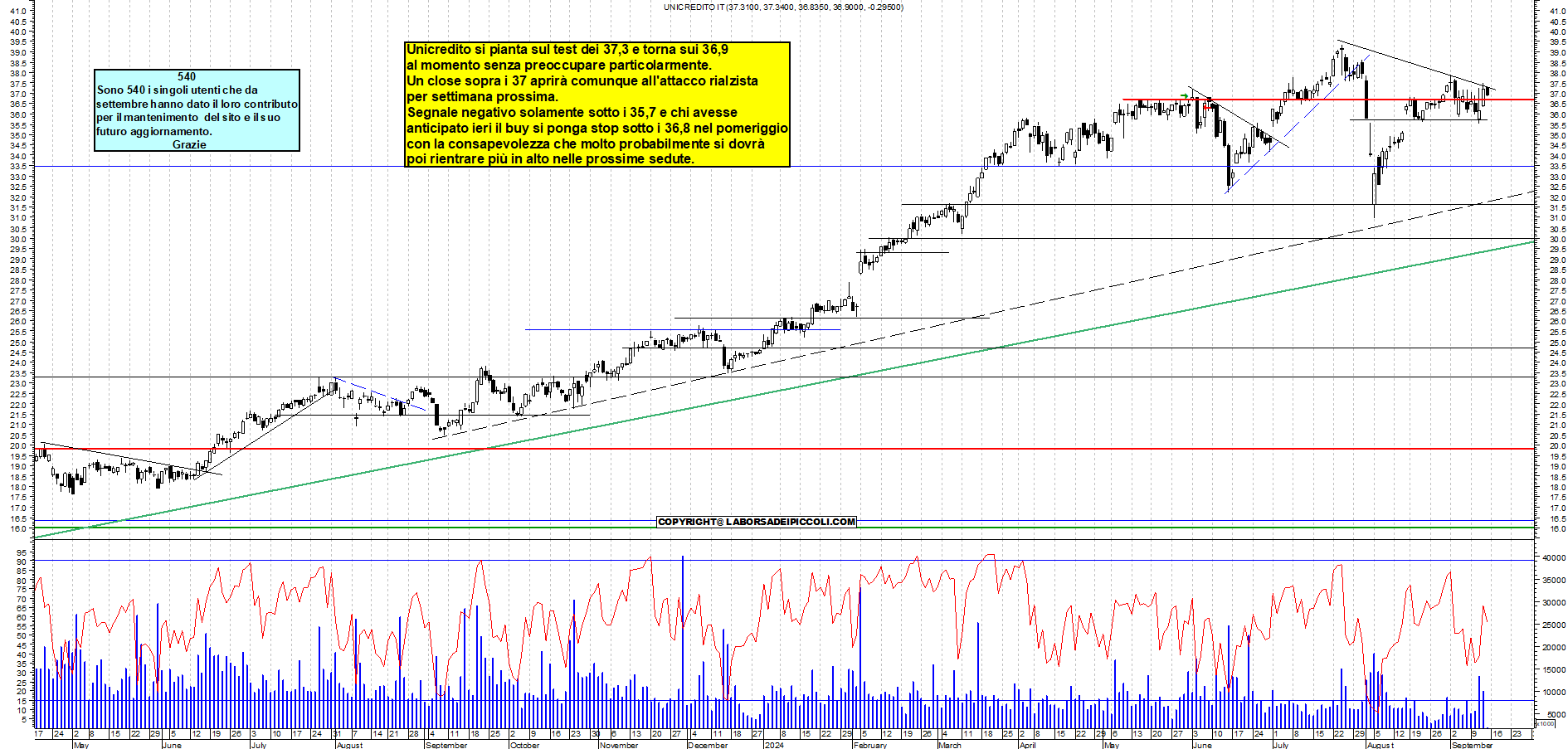 Grafico e analisi tecnica delle azioni Unicredit