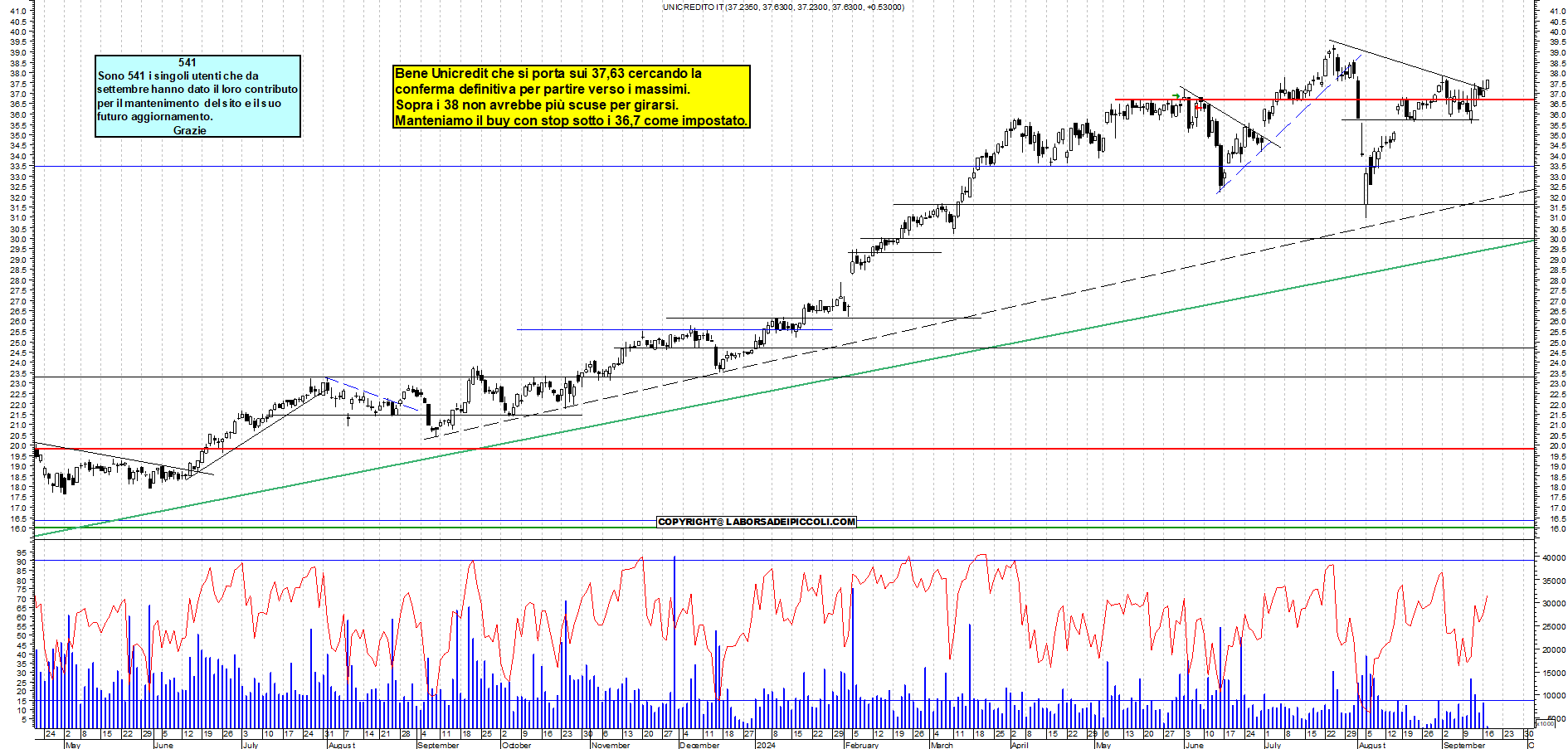 Grafico e analisi tecnica delle azioni Unicredit
