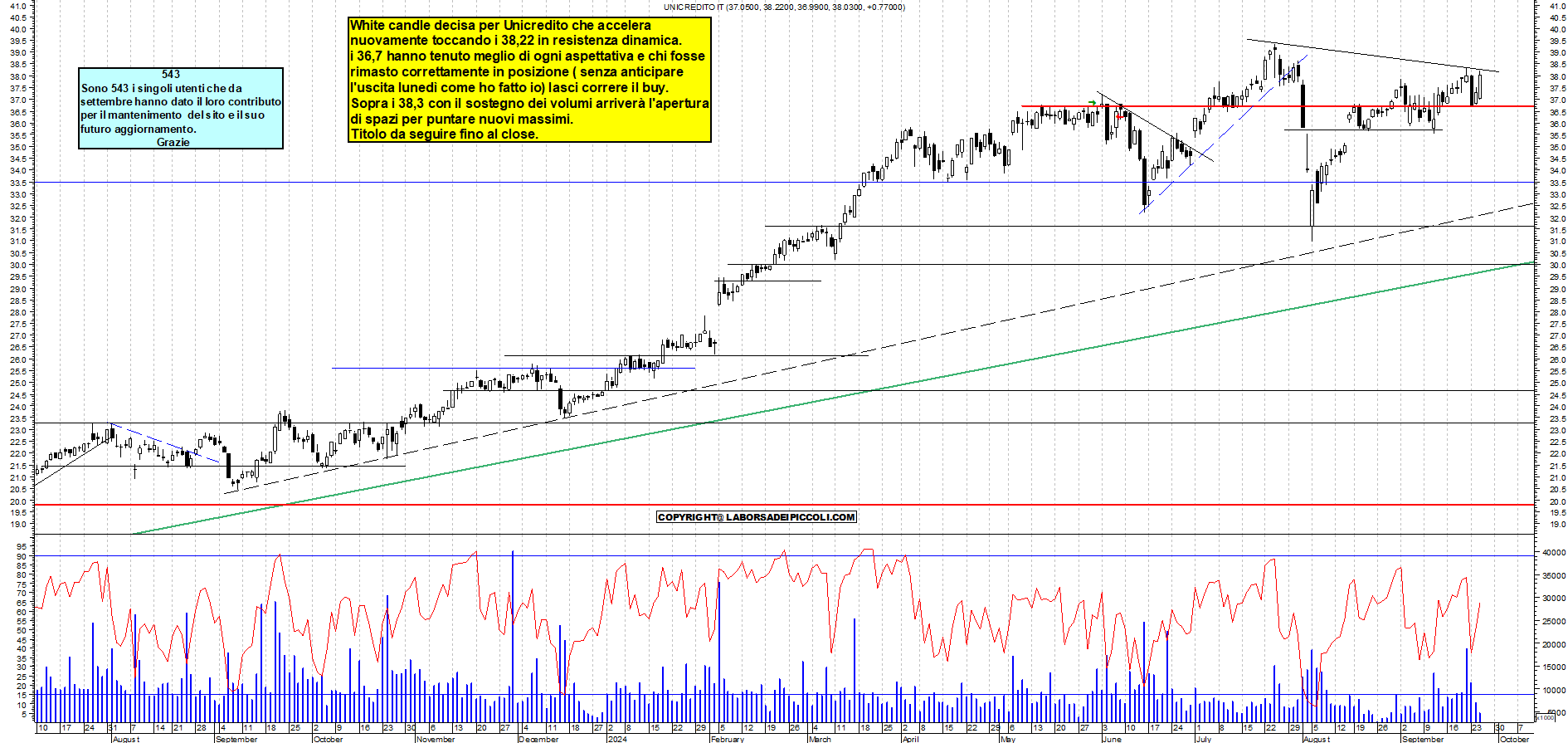 Grafico e analisi tecnica delle azioni Unicredit