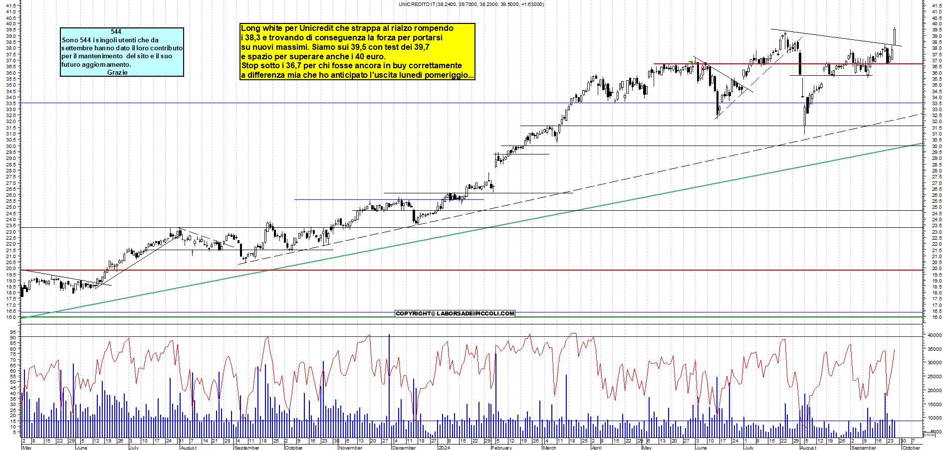 Grafico e analisi tecnica delle azioni Unicredit