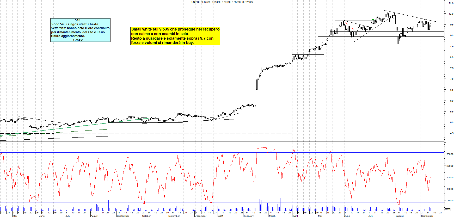 Grafico e analisi tecnica delle azioni Unipol