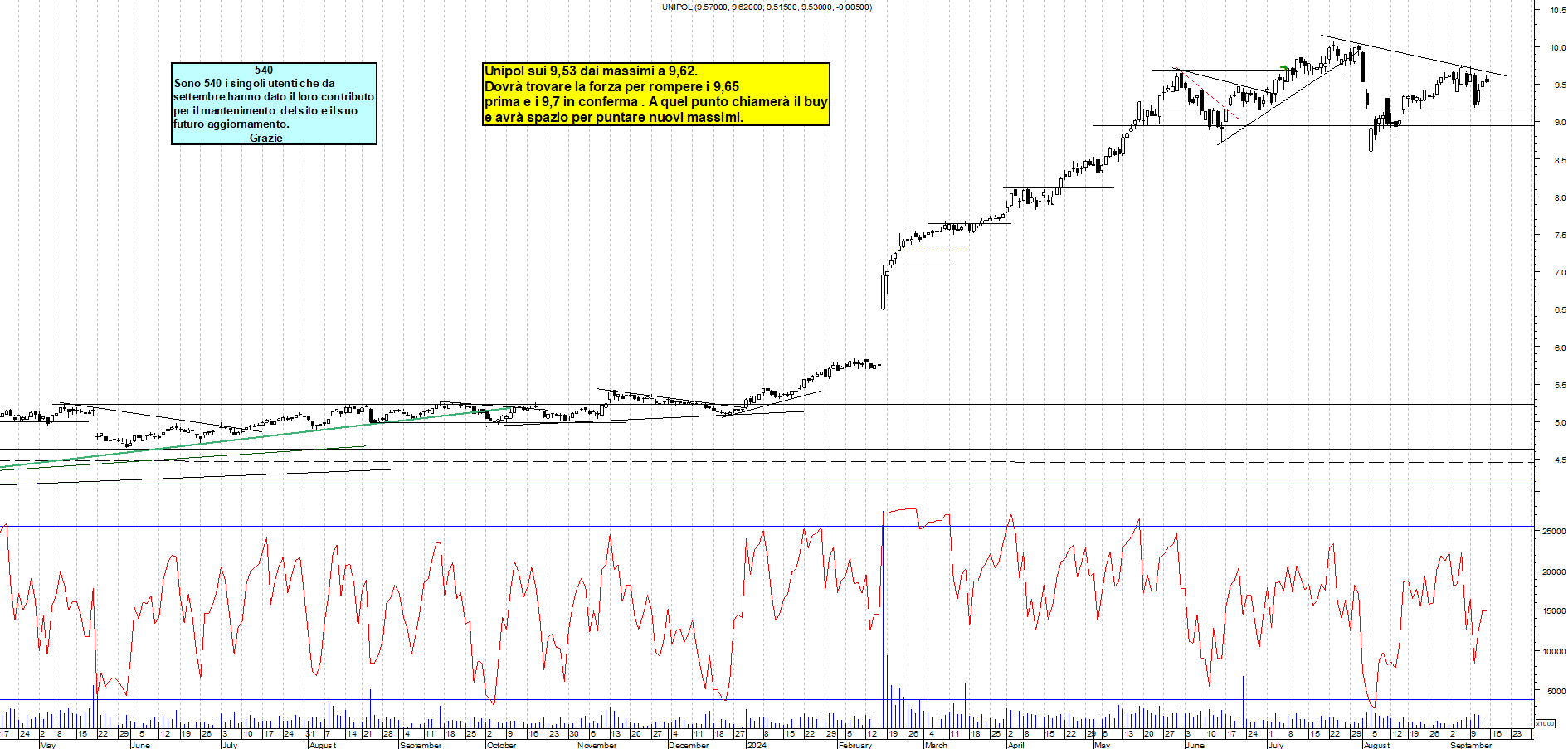 Grafico e analisi tecnica delle azioni Unipol
