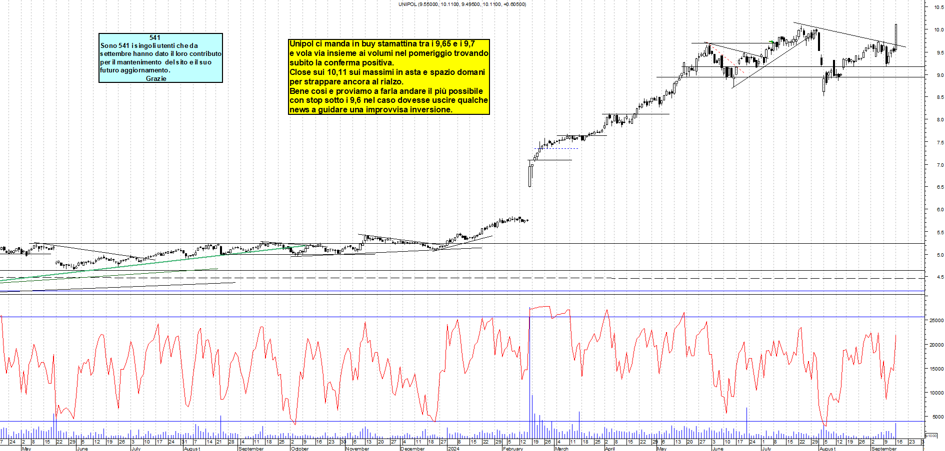 Grafico e analisi tecnica delle azioni Unipol