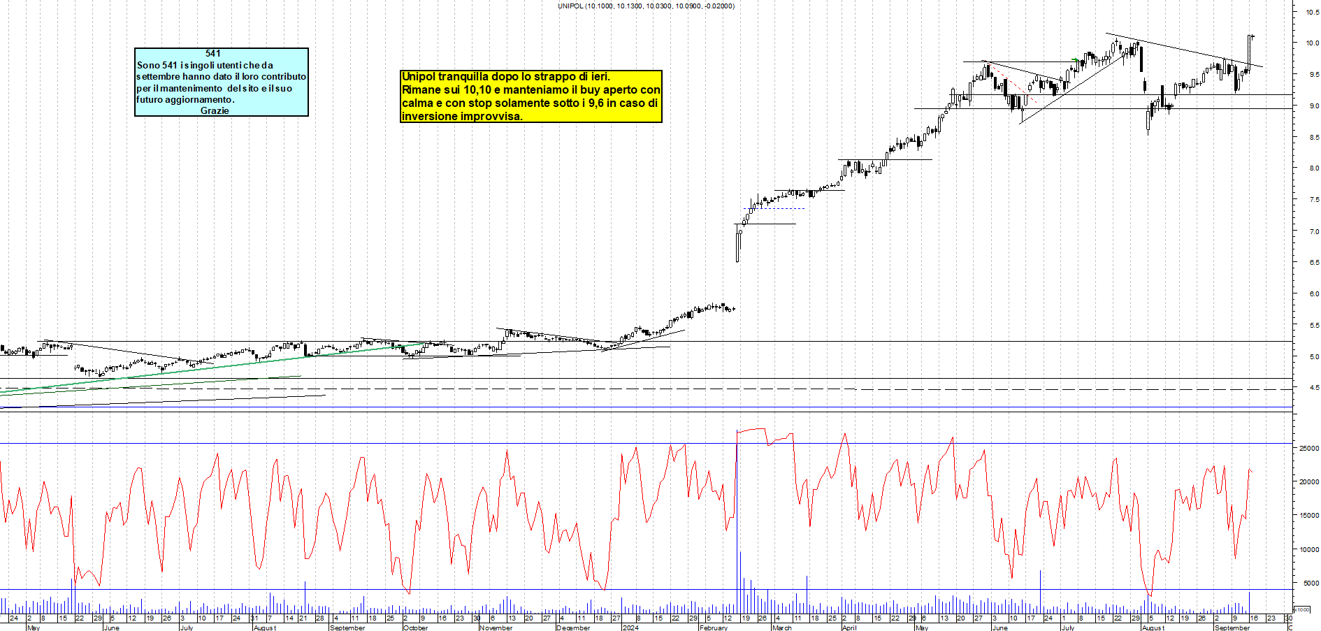 Grafico e analisi tecnica delle azioni Unipol