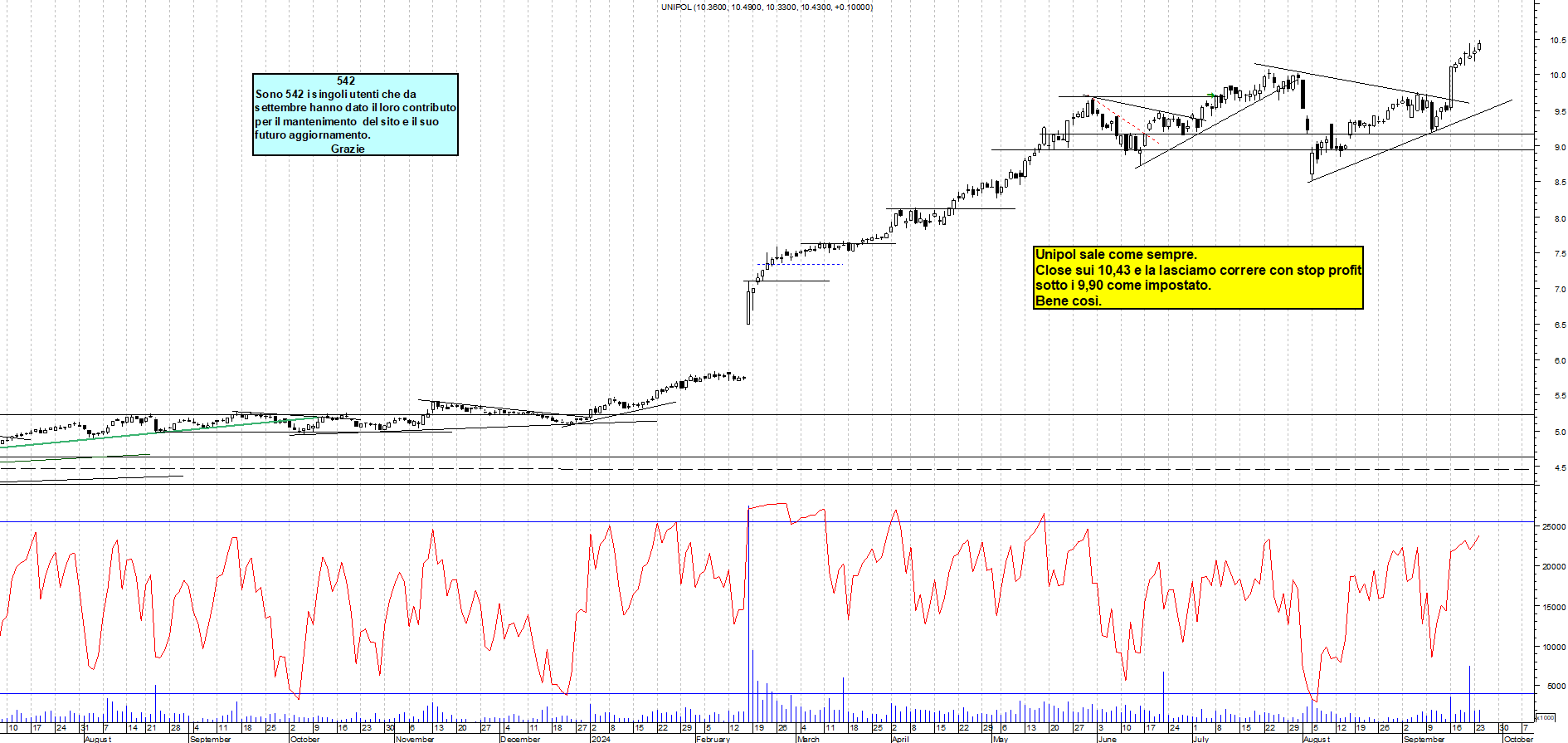 Grafico e analisi tecnica delle azioni Unipol