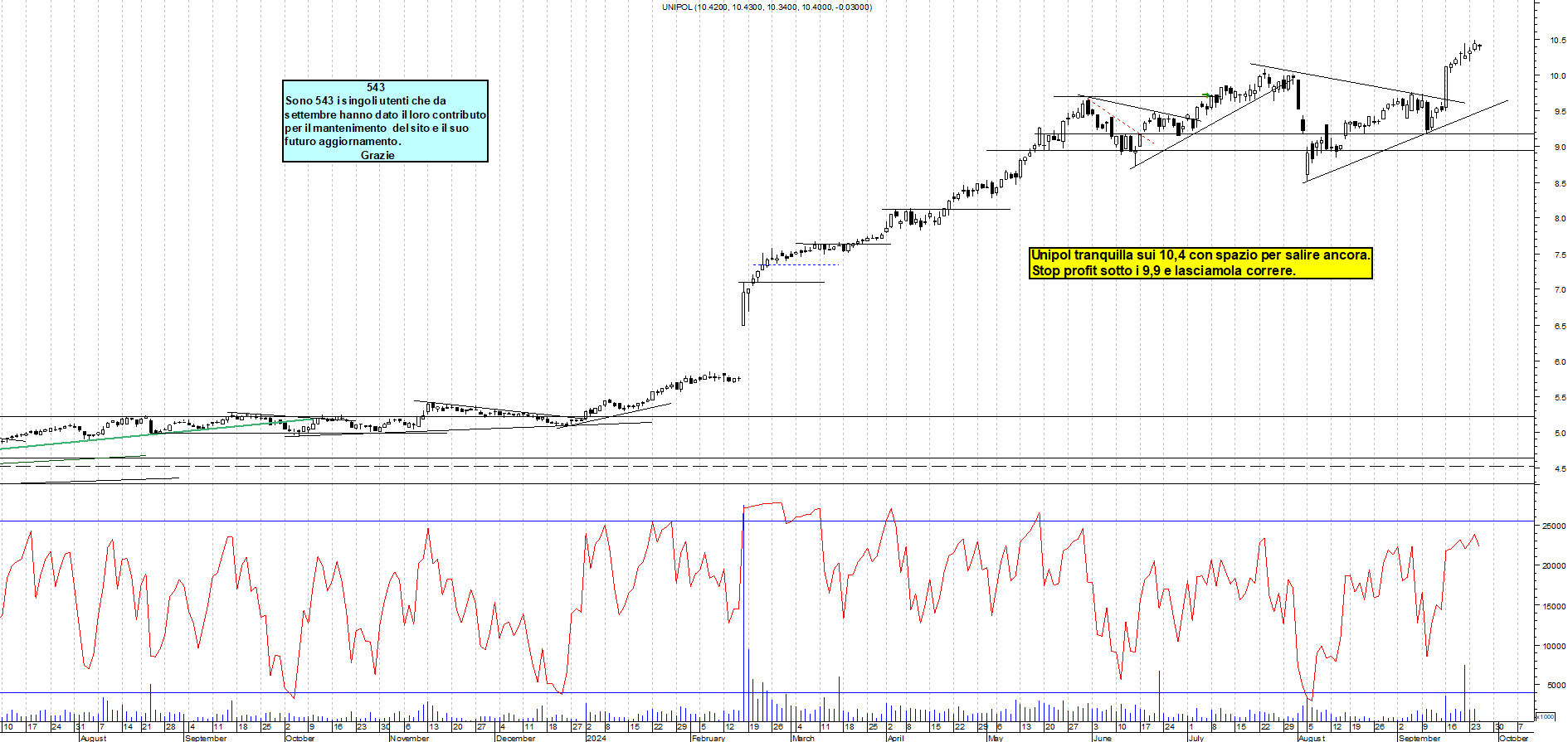 Grafico e analisi tecnica delle azioni Unipol