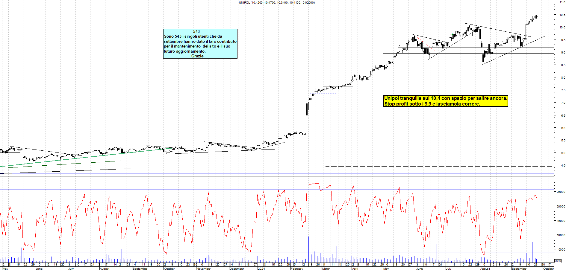 Grafico e analisi tecnica delle azioni Unipol