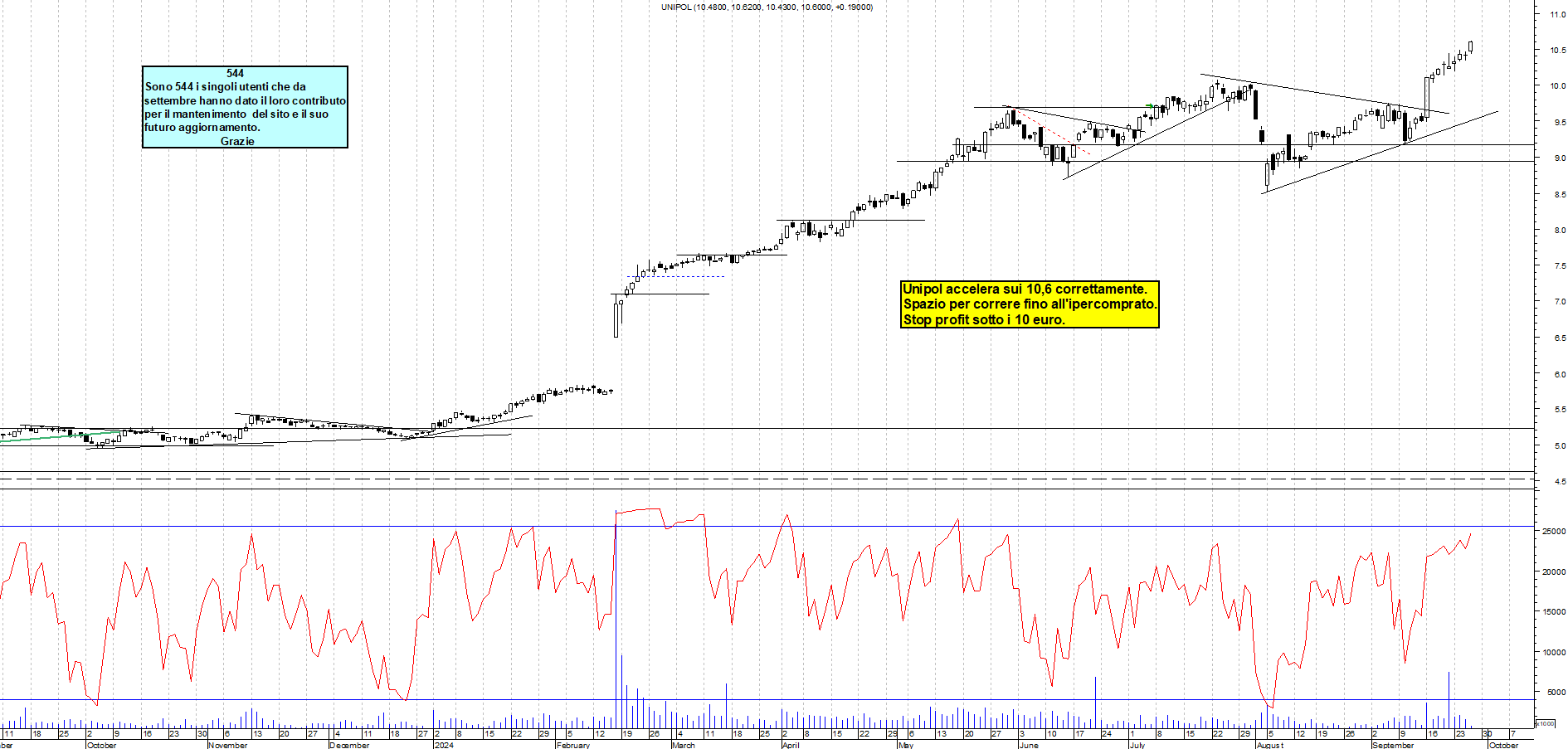 Grafico e analisi tecnica delle azioni Unipol