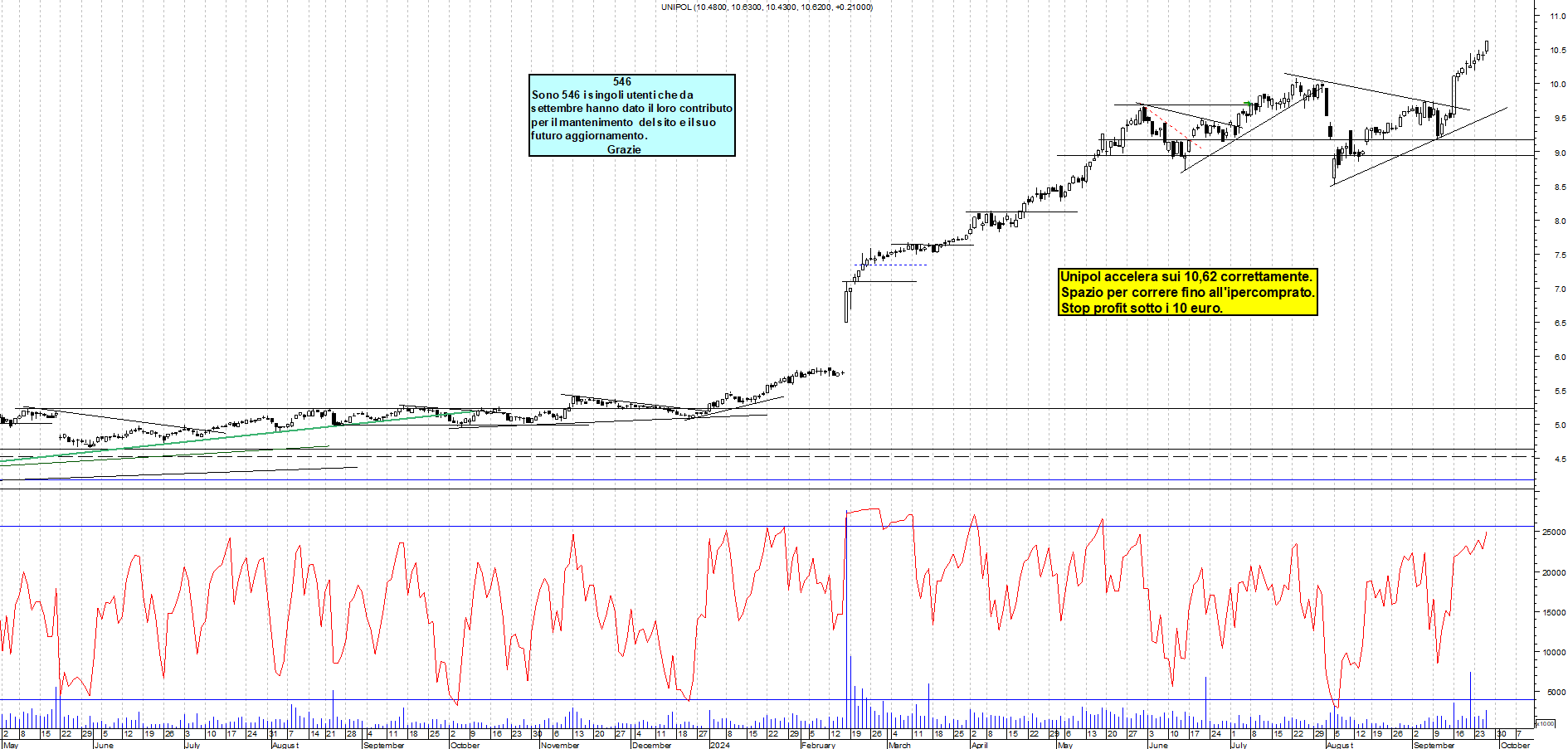 Grafico e analisi tecnica delle azioni Unipol
