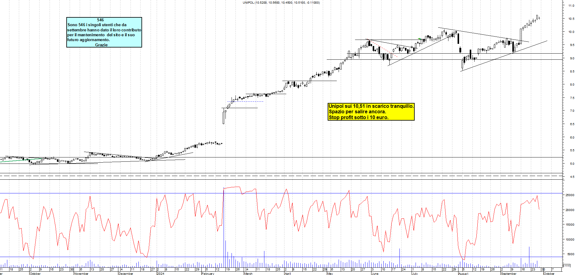 Grafico e analisi tecnica delle azioni Unipol