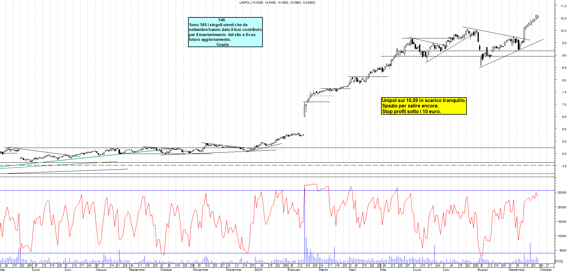 Grafico e analisi tecnica delle azioni Unipol